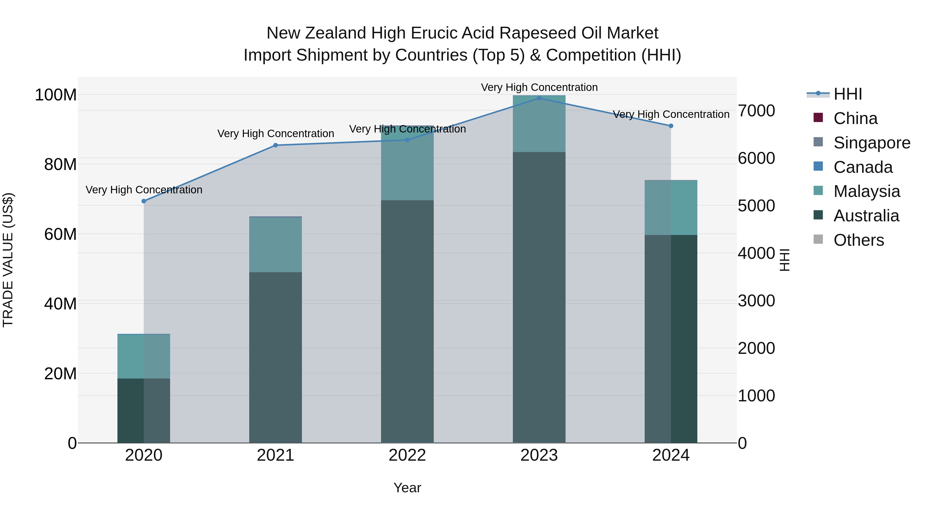 New Zealand High Erucic Acid Rapeseed Oil Market Top 5 Importing Countries and Market Competition (HHI) Analysis