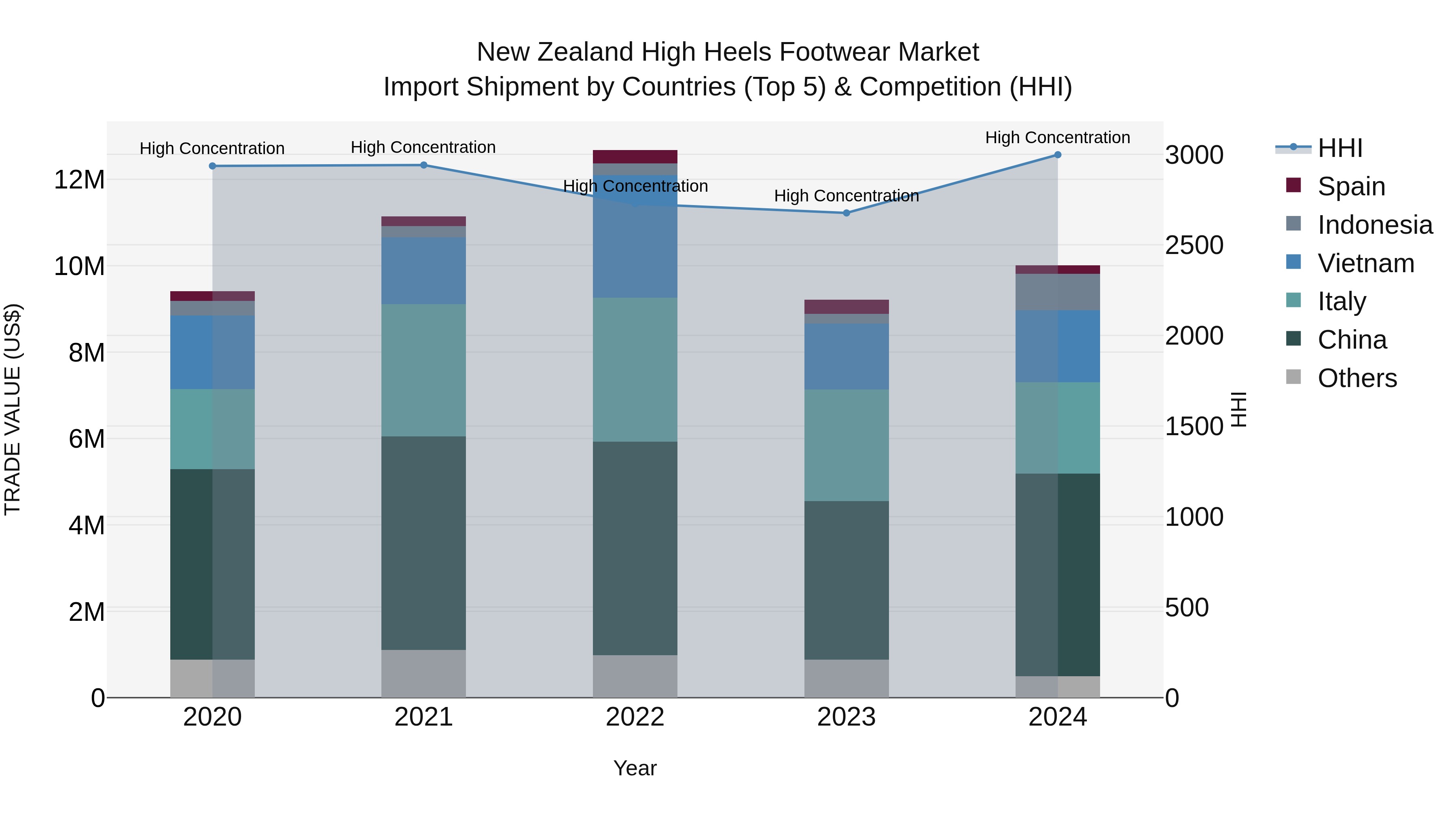 New Zealand High Heels Footwear Market Top 5 Importing Countries and Market Competition (HHI) Analysis