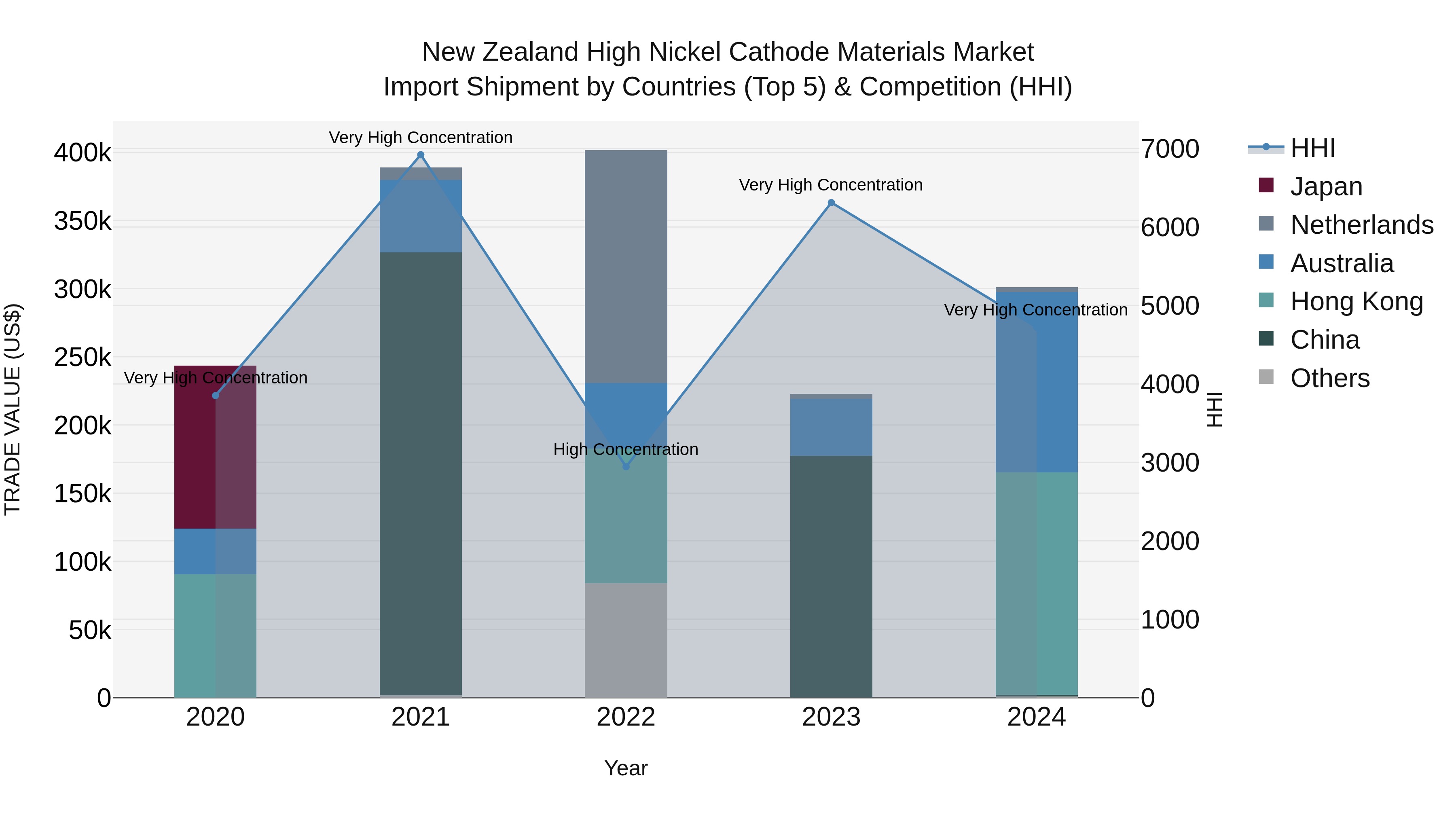 New Zealand High Nickel Cathode Materials Market Top 5 Importing Countries and Market Competition (HHI) Analysis