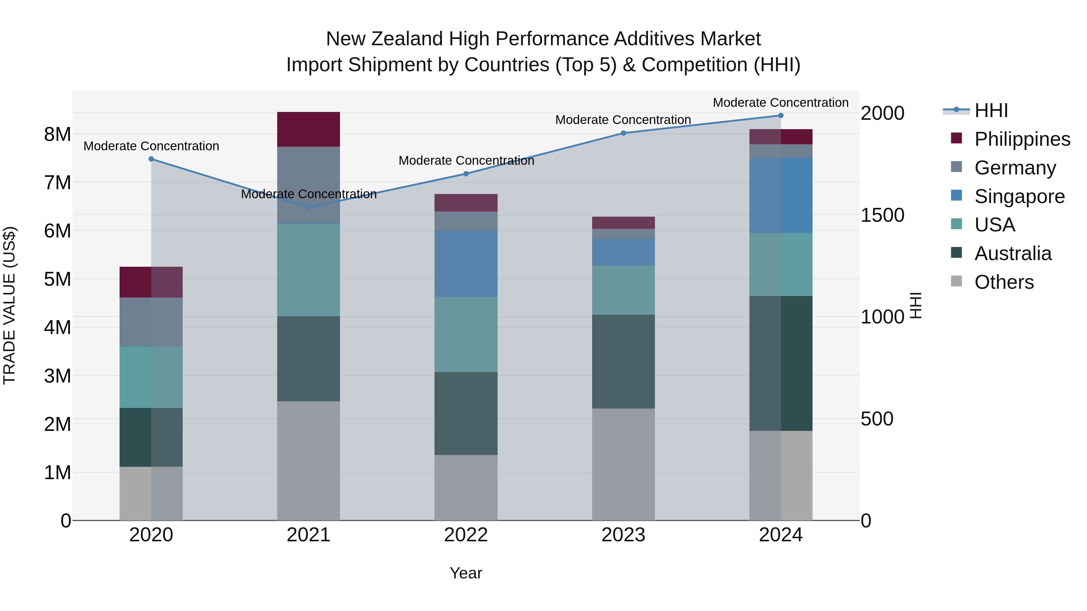 New Zealand High Performance Additives Market Top 5 Importing Countries and Market Competition (HHI) Analysis
