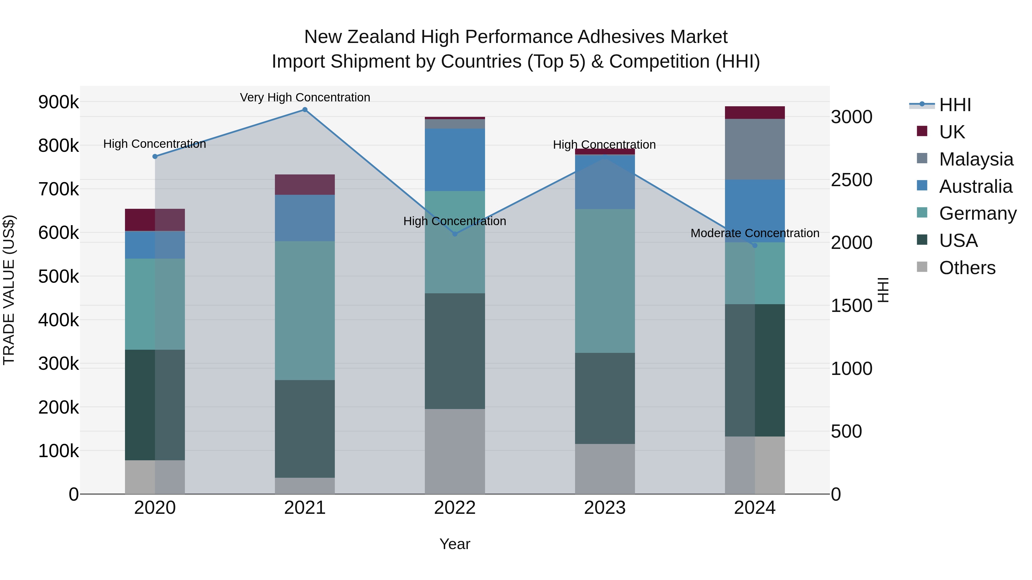 New Zealand High Performance Adhesives Market Top 5 Importing Countries and Market Competition (HHI) Analysis