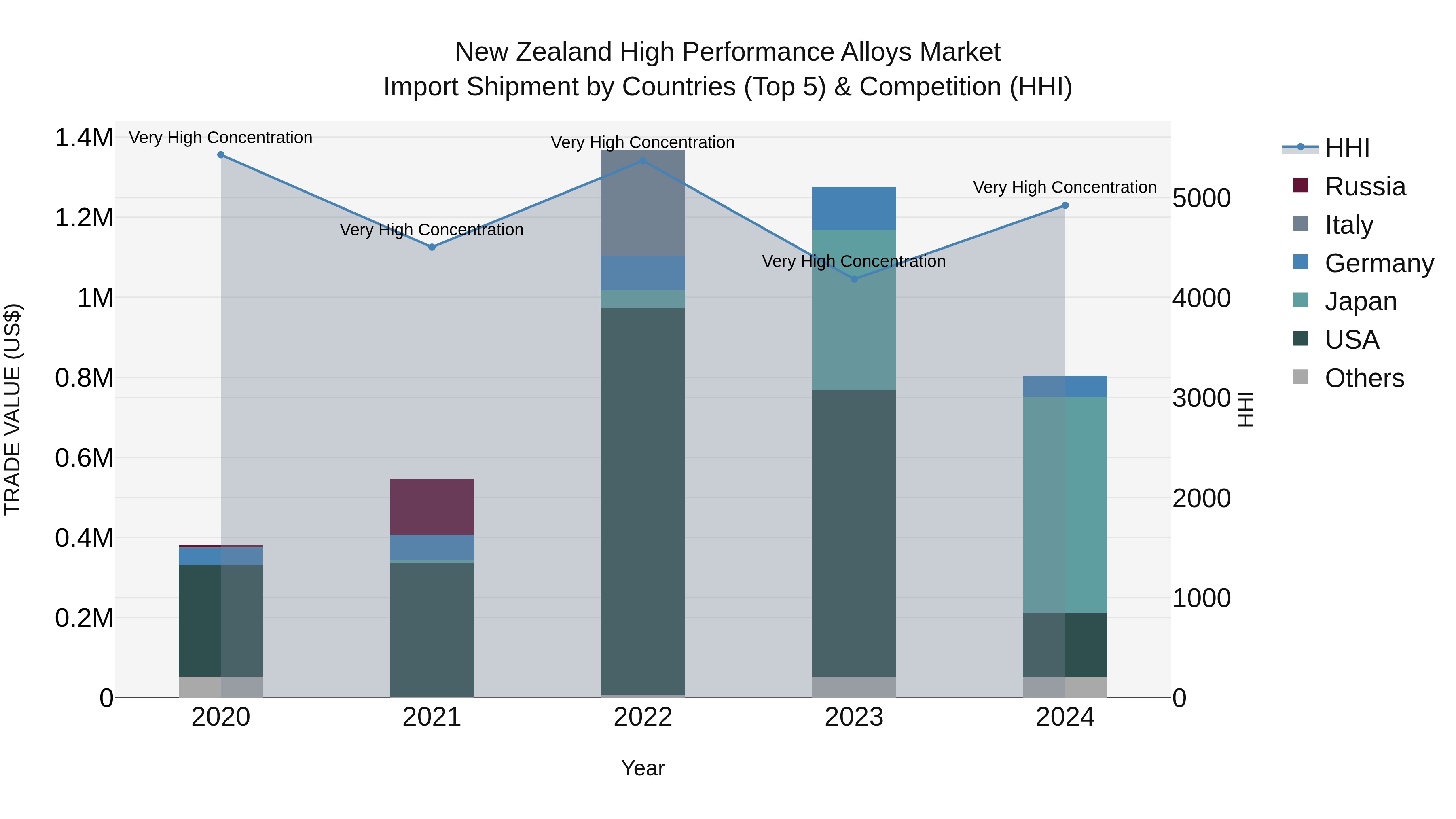 New Zealand High Performance Alloys Market Top 5 Importing Countries and Market Competition (HHI) Analysis