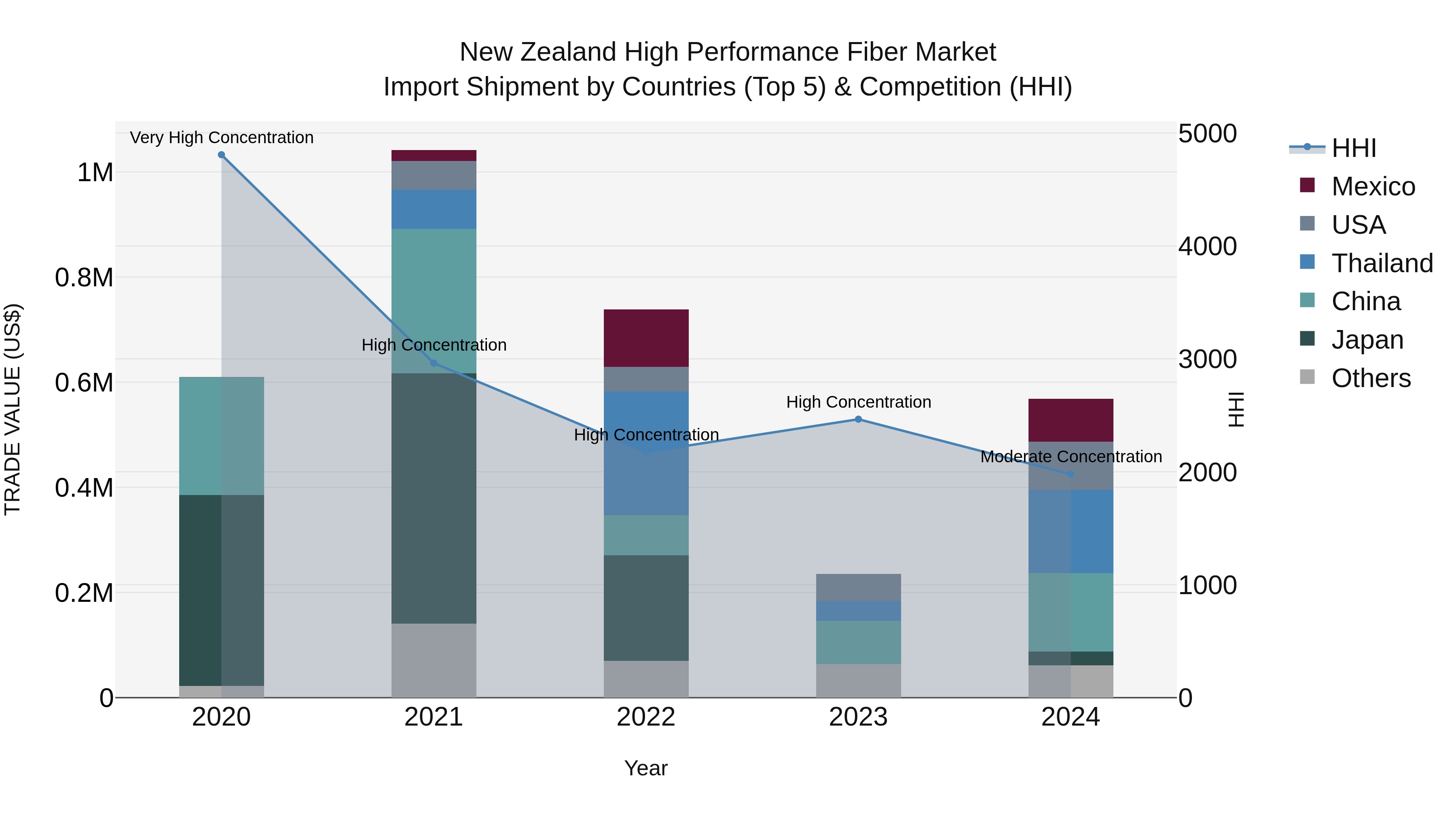 New Zealand High Performance Fiber Market Top 5 Importing Countries and Market Competition (HHI) Analysis