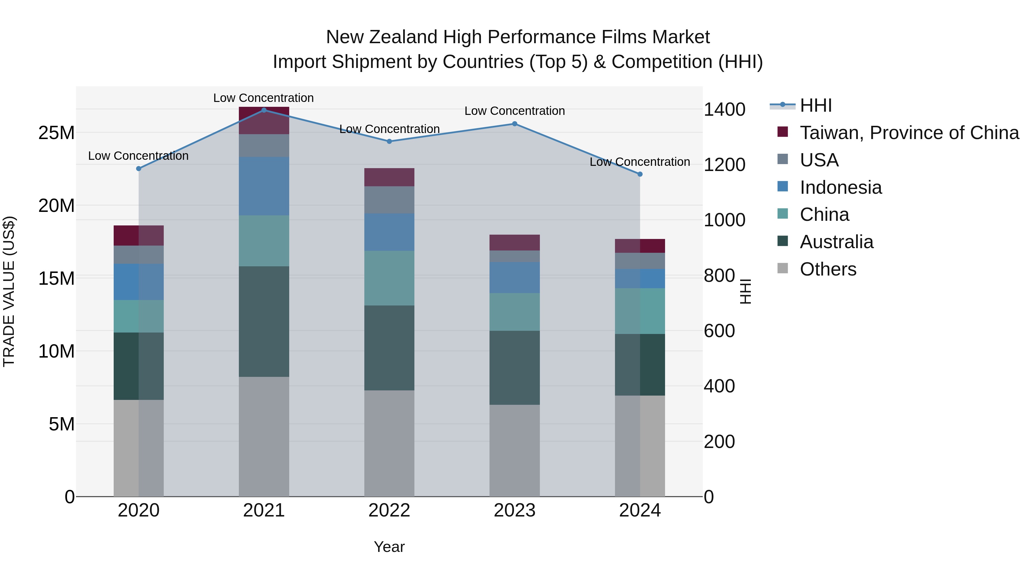 New Zealand High Performance Films Market Top 5 Importing Countries and Market Competition (HHI) Analysis