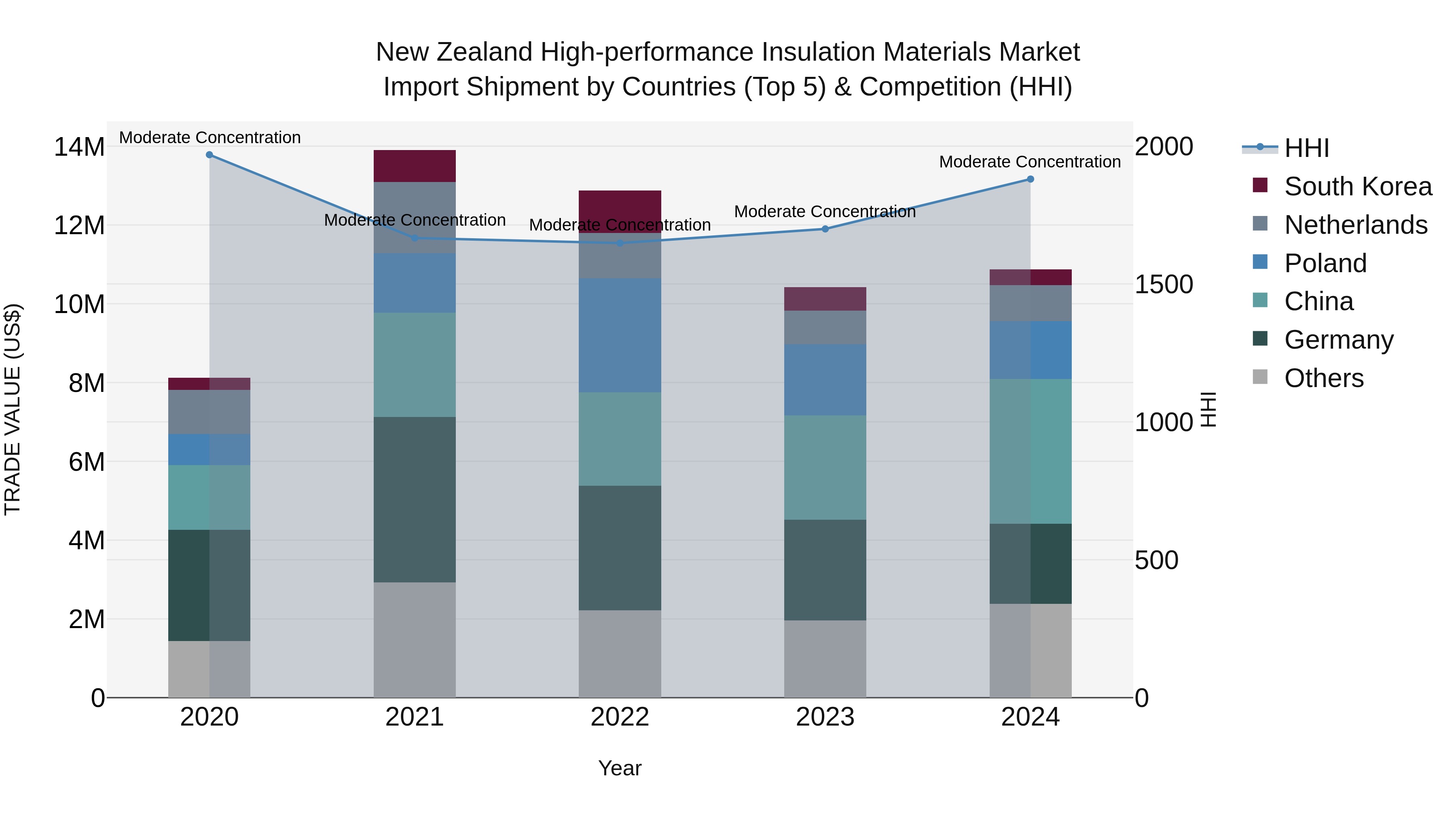 New Zealand High-performance Insulation Materials Market Top 5 Importing Countries and Market Competition (HHI) Analysis