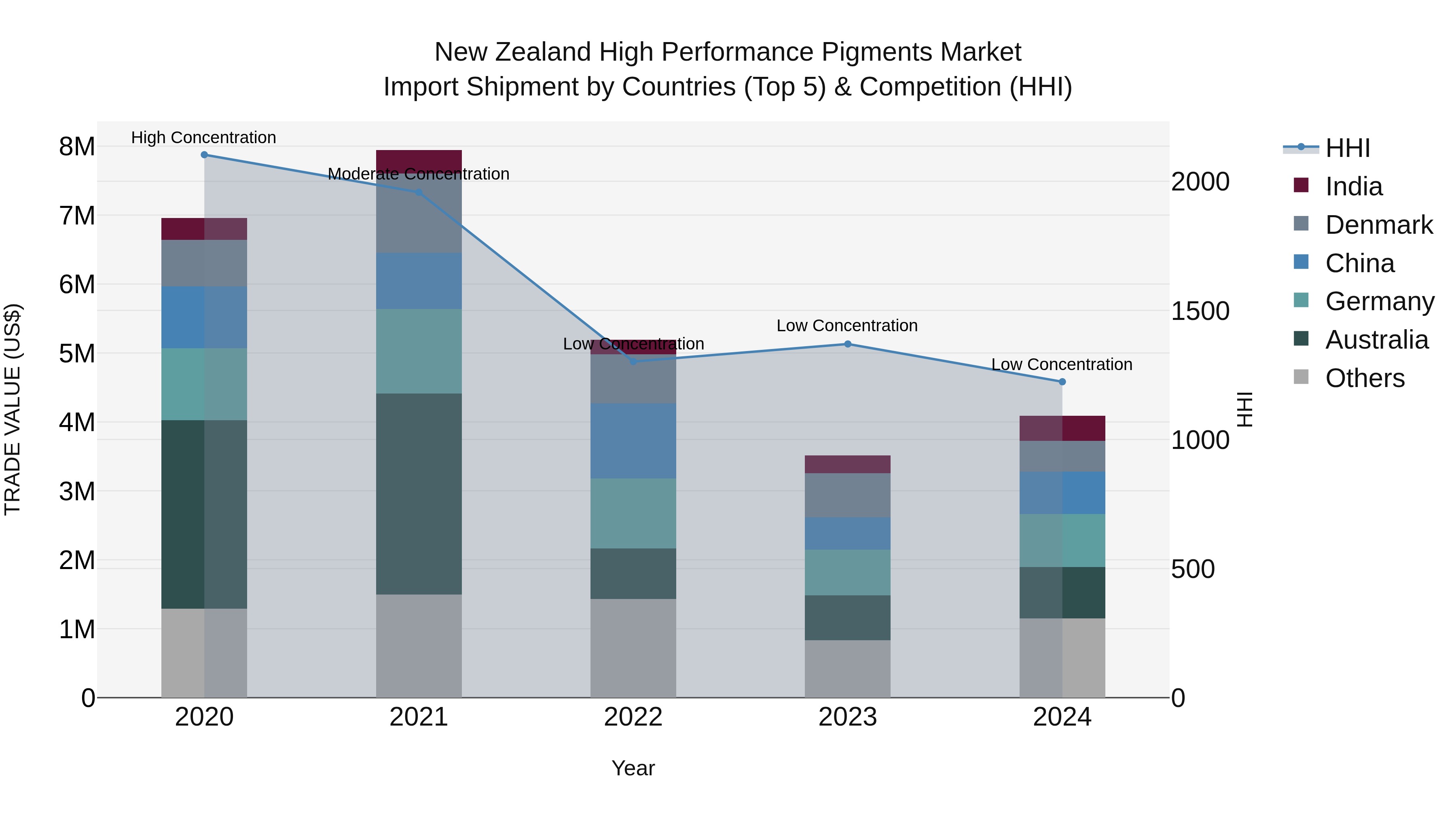 New Zealand High Performance Pigments Market Top 5 Importing Countries and Market Competition (HHI) Analysis