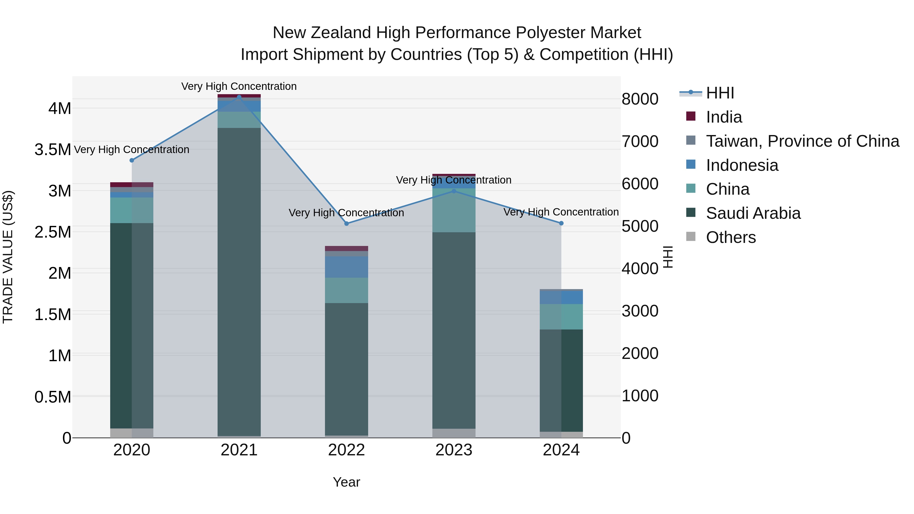 New Zealand High Performance Polyester Market Top 5 Importing Countries and Market Competition (HHI) Analysis