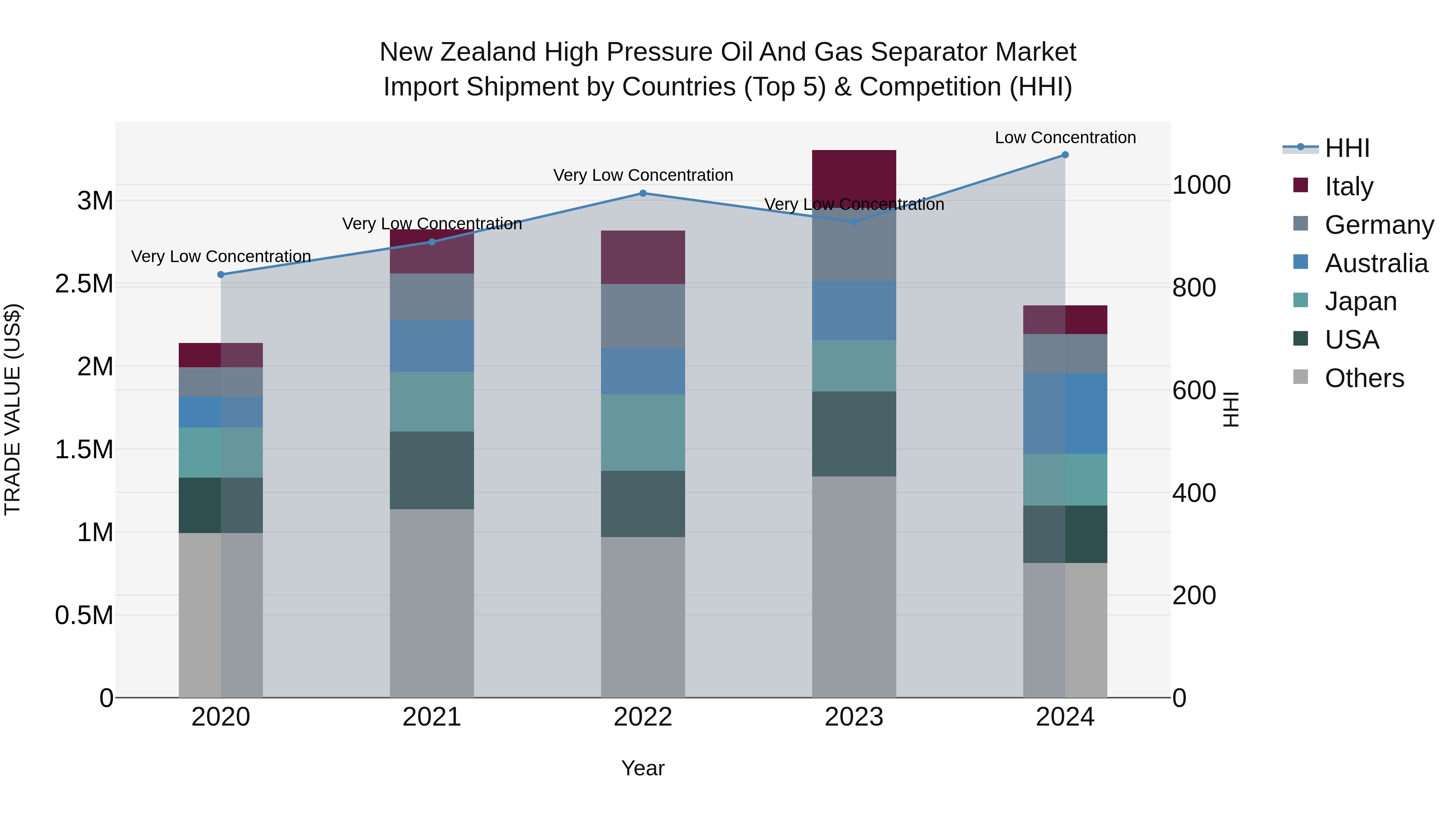 New Zealand High Pressure Oil and Gas Separator Market Top 5 Importing Countries and Market Competition (HHI) Analysis