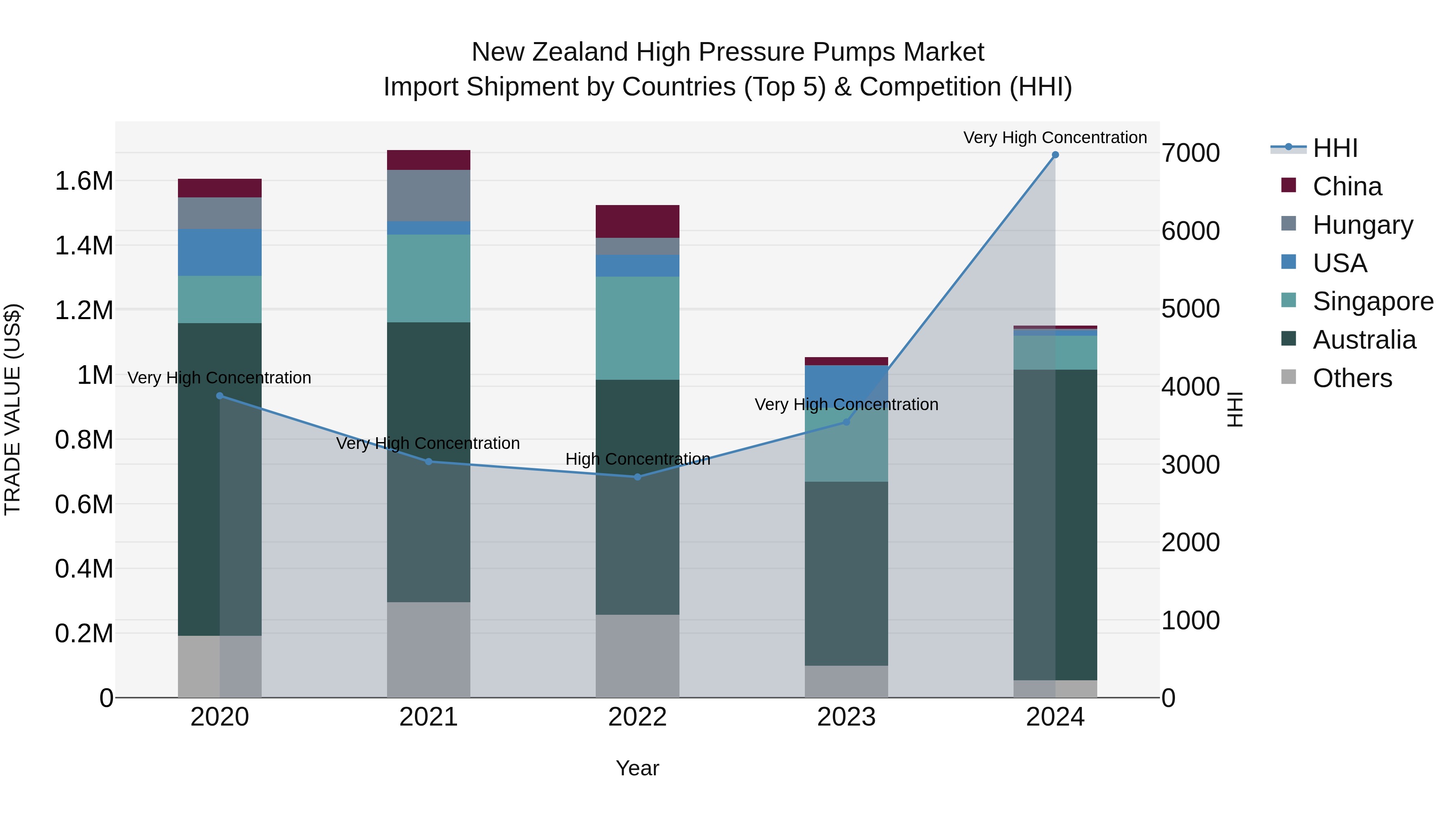 New Zealand High Pressure Pumps Market Top 5 Importing Countries and Market Competition (HHI) Analysis
