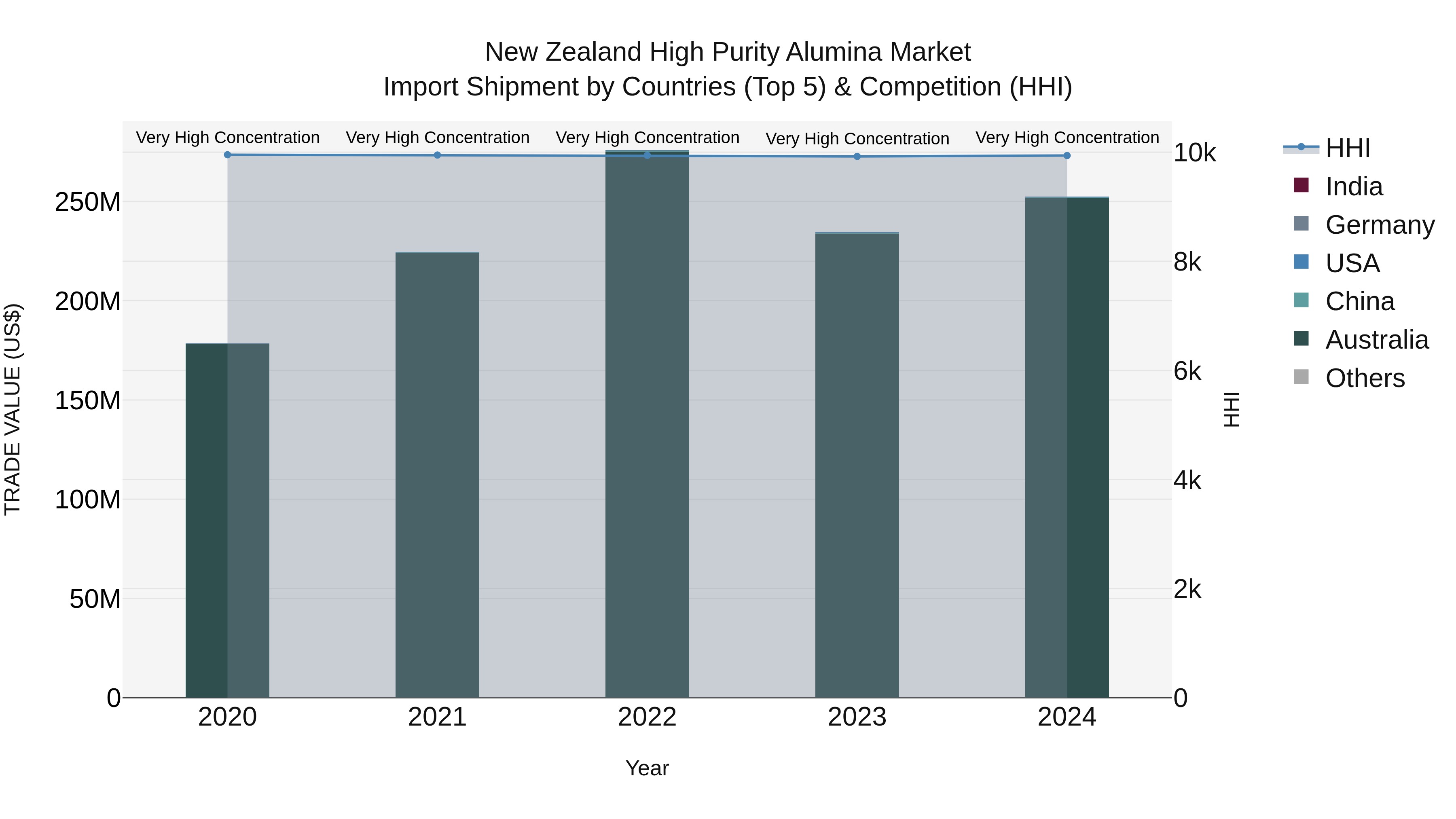 New Zealand High Purity Alumina Market Top 5 Importing Countries and Market Competition (HHI) Analysis