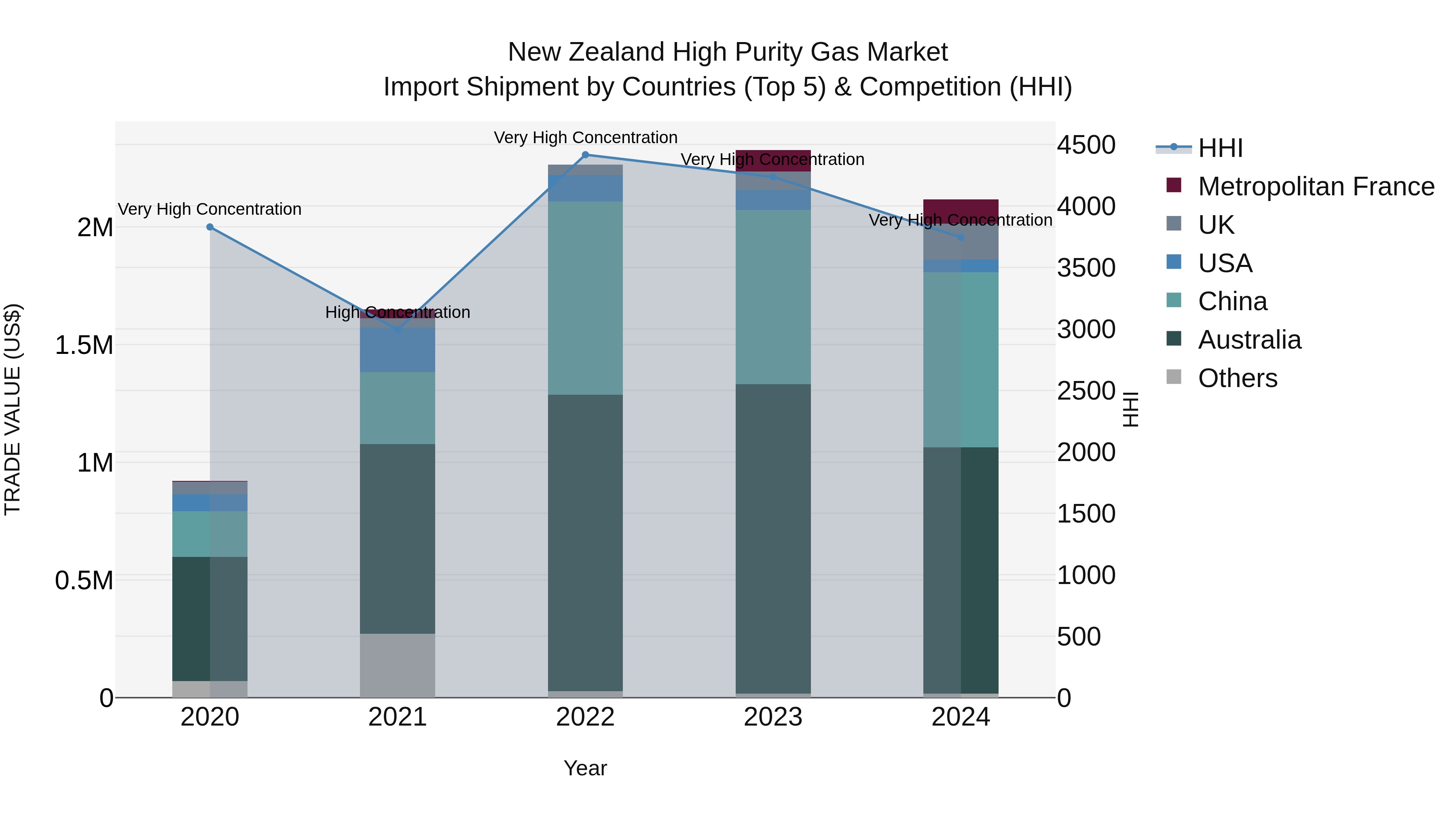 New Zealand High Purity Gas Market Top 5 Importing Countries and Market Competition (HHI) Analysis