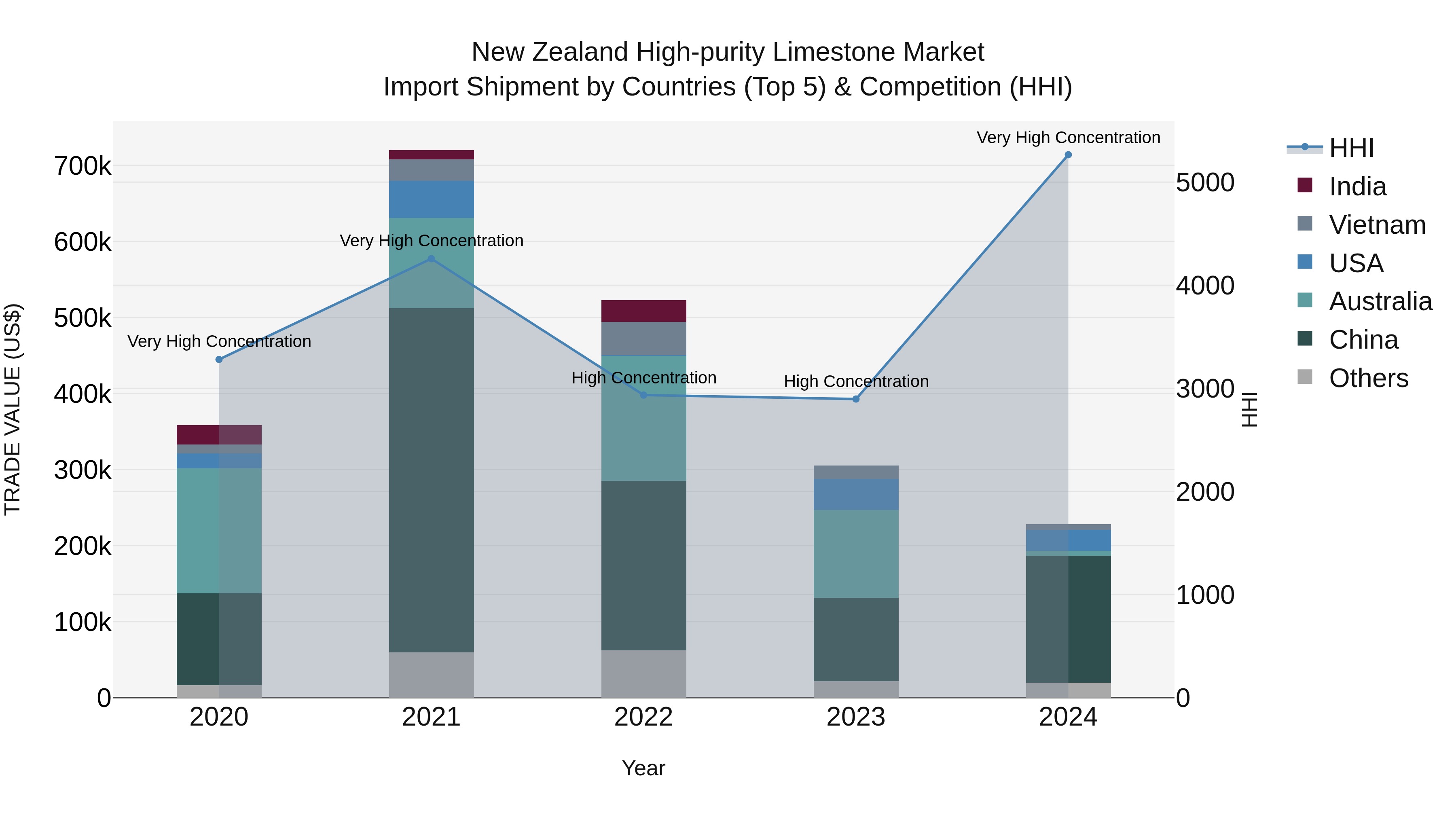 New Zealand High-purity Limestone Market Top 5 Importing Countries and Market Competition (HHI) Analysis