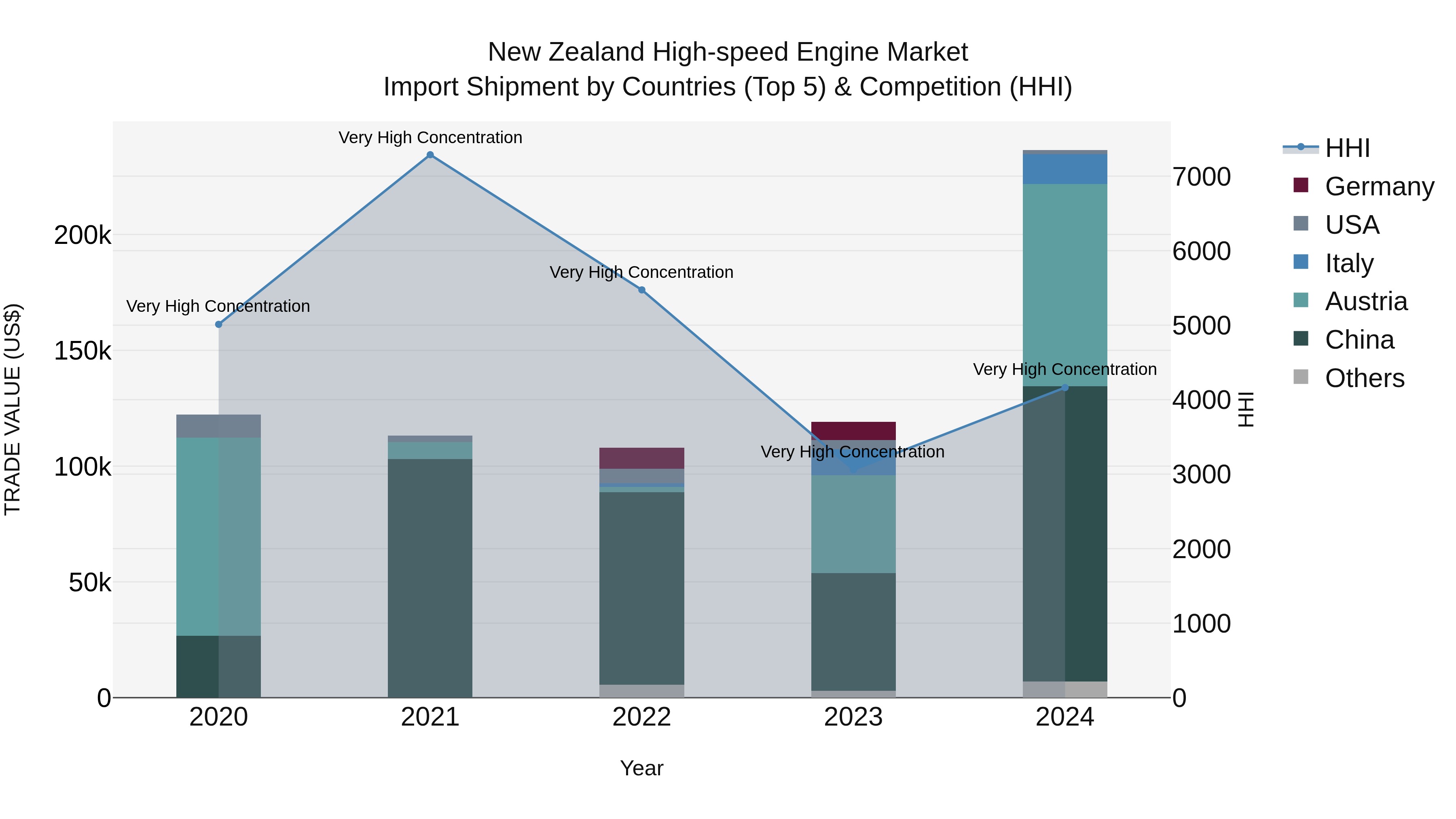 New Zealand High-speed Engine Market Top 5 Importing Countries and Market Competition (HHI) Analysis