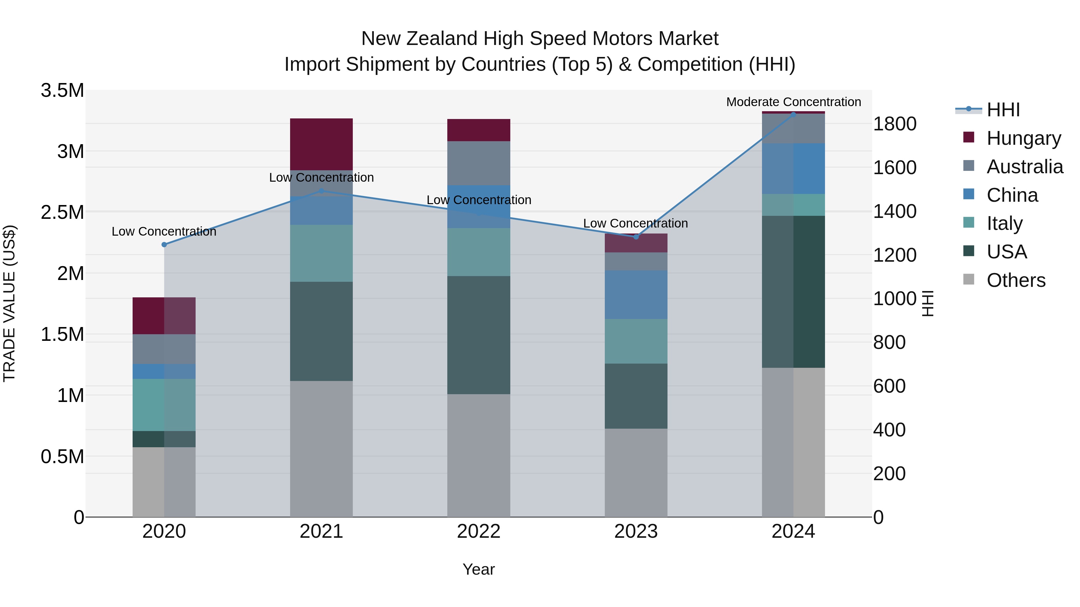 New Zealand High Speed Motors Market Top 5 Importing Countries and Market Competition (HHI) Analysis