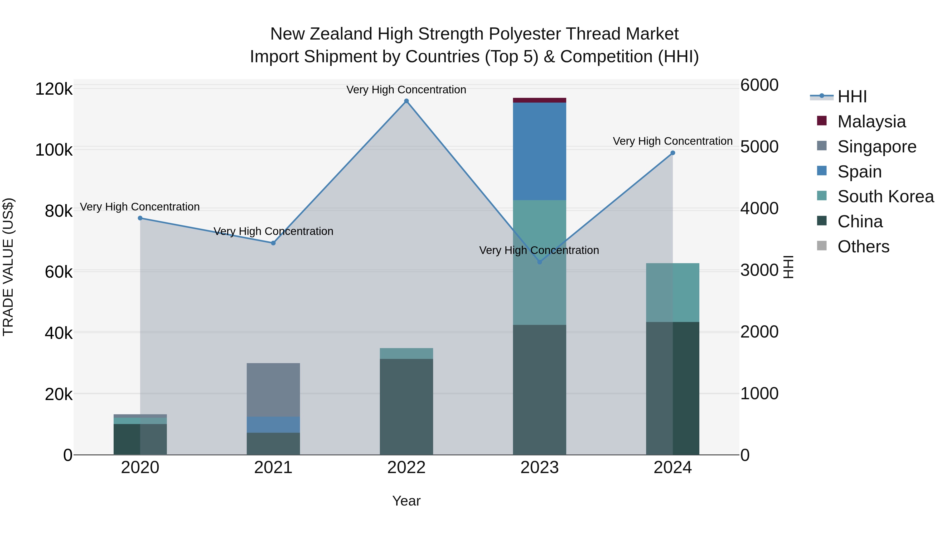 New Zealand High Strength Polyester Thread Market Top 5 Importing Countries and Market Competition (HHI) Analysis