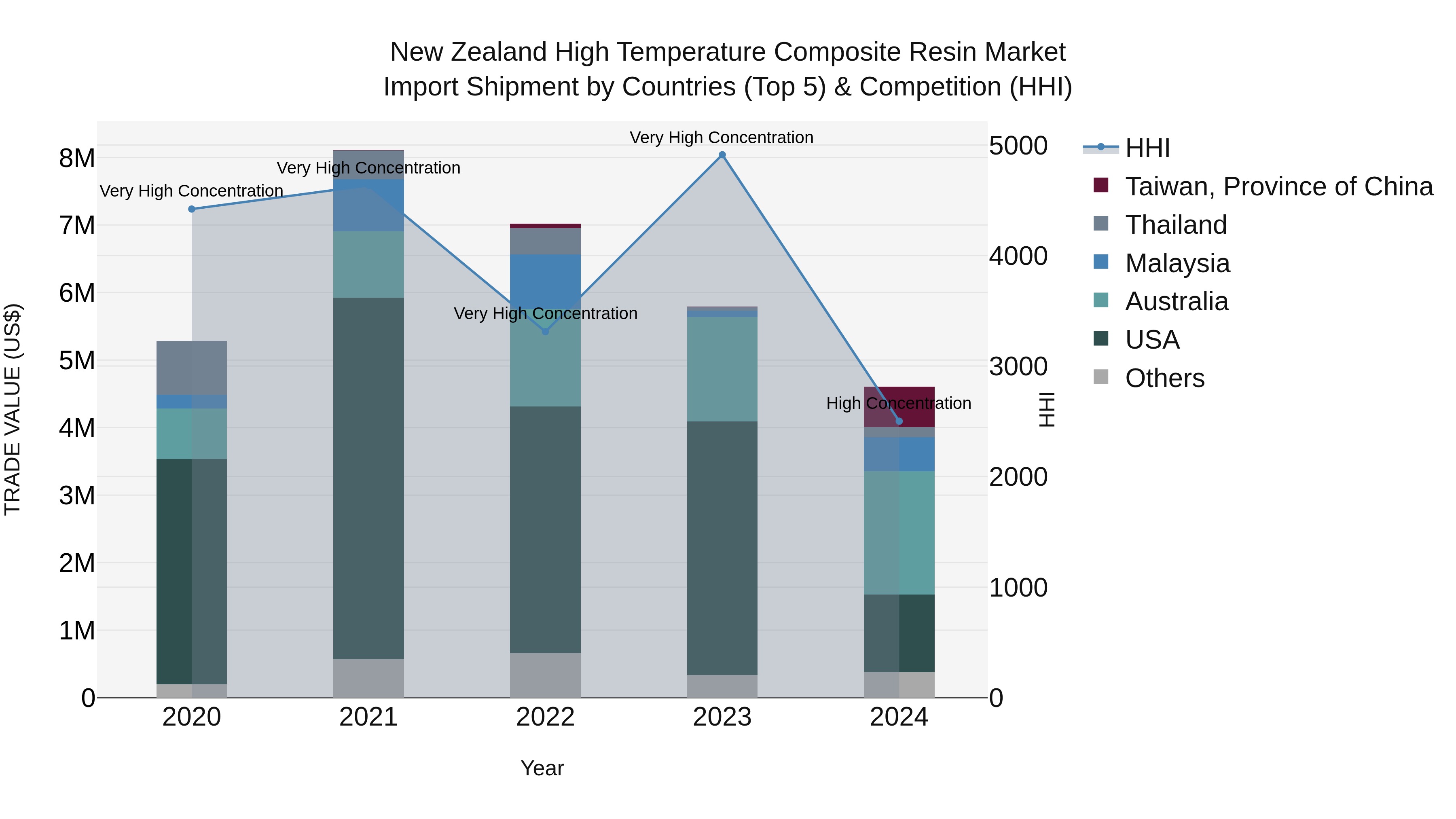 New Zealand High Temperature Composite Resin Market Top 5 Importing Countries and Market Competition (HHI) Analysis