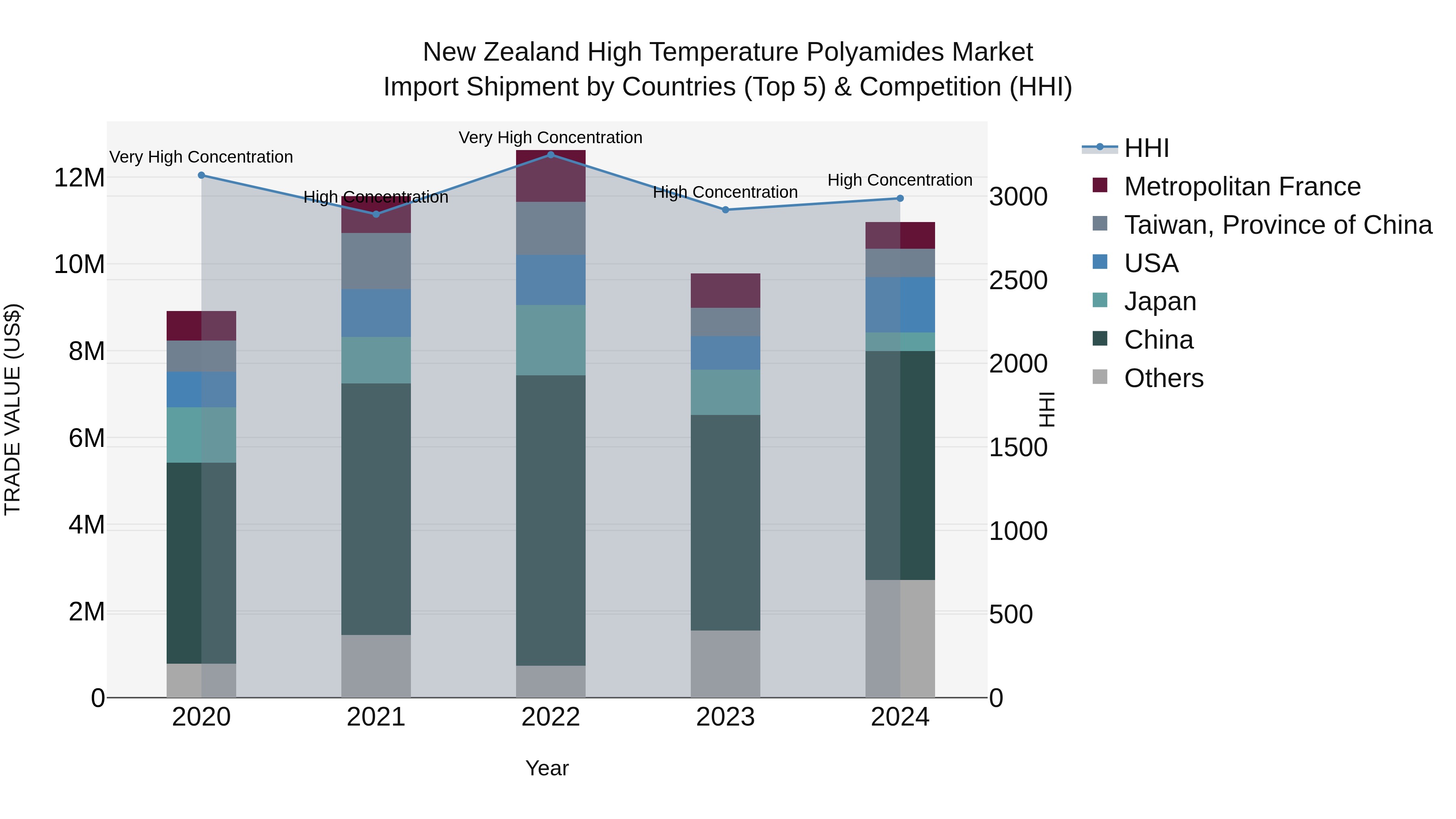 New Zealand High Temperature Polyamides Market Top 5 Importing Countries and Market Competition (HHI) Analysis
