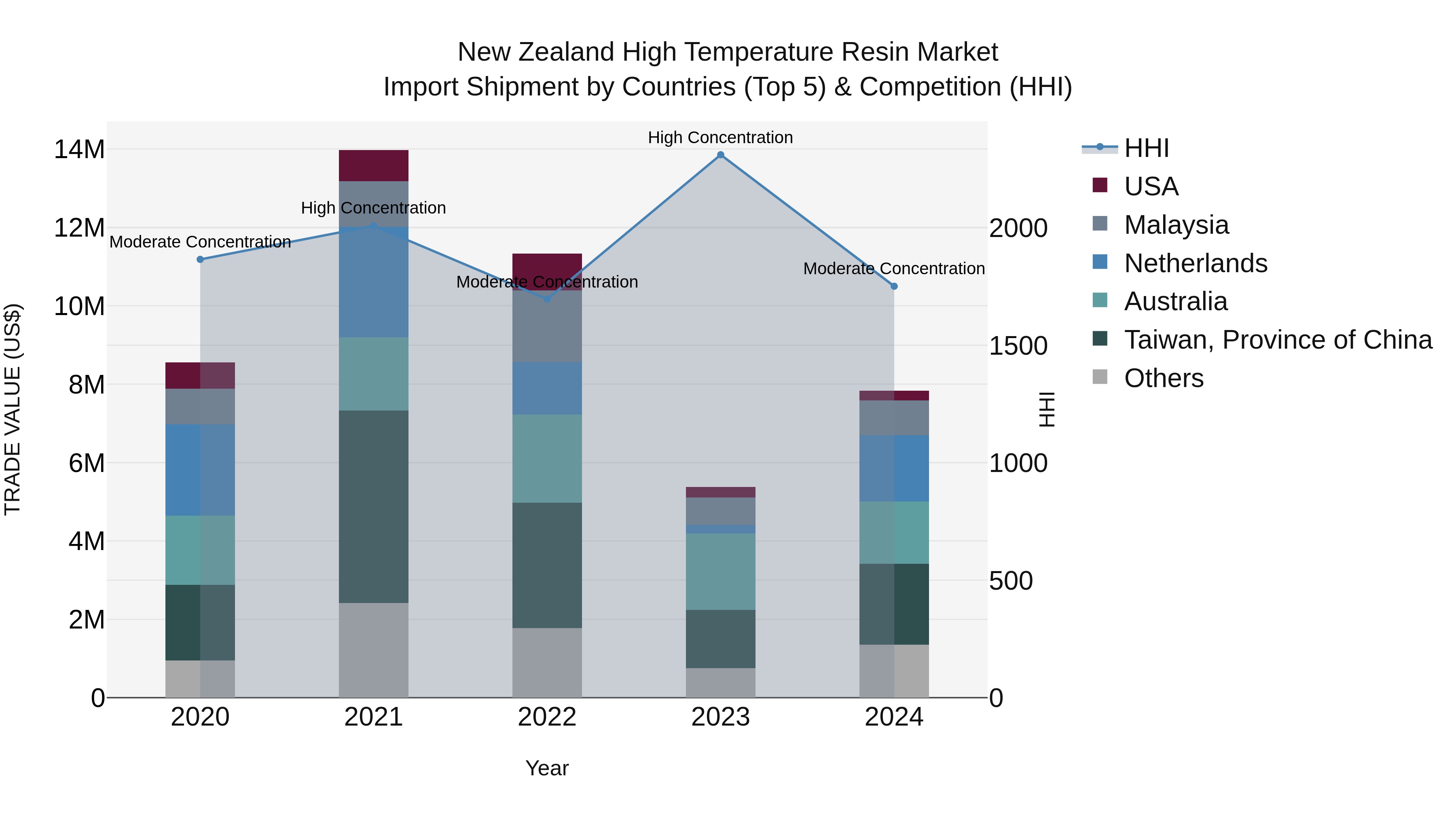 New Zealand High Temperature Resin Market Top 5 Importing Countries and Market Competition (HHI) Analysis