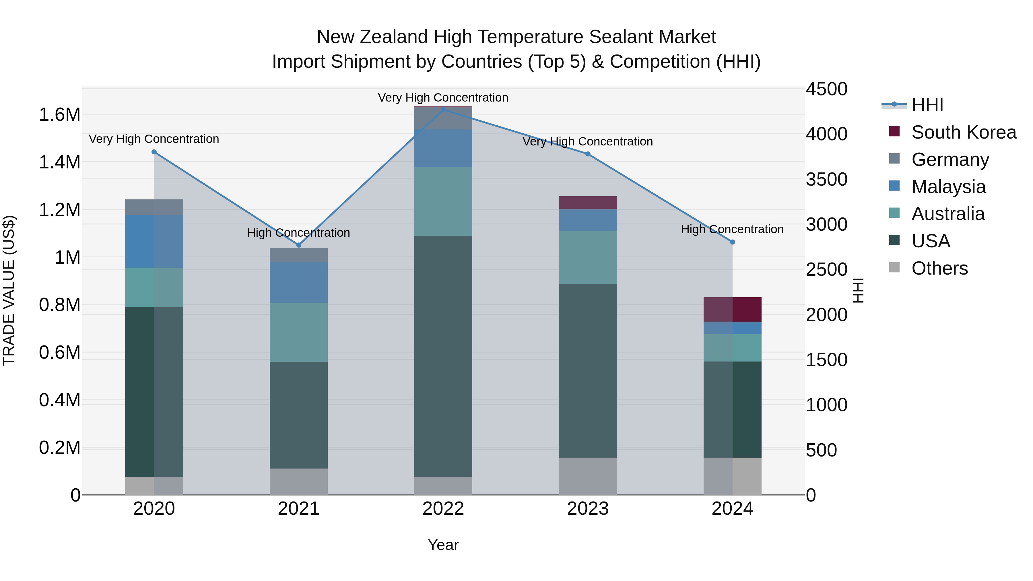 New Zealand High Temperature Sealant Market Top 5 Importing Countries and Market Competition (HHI) Analysis