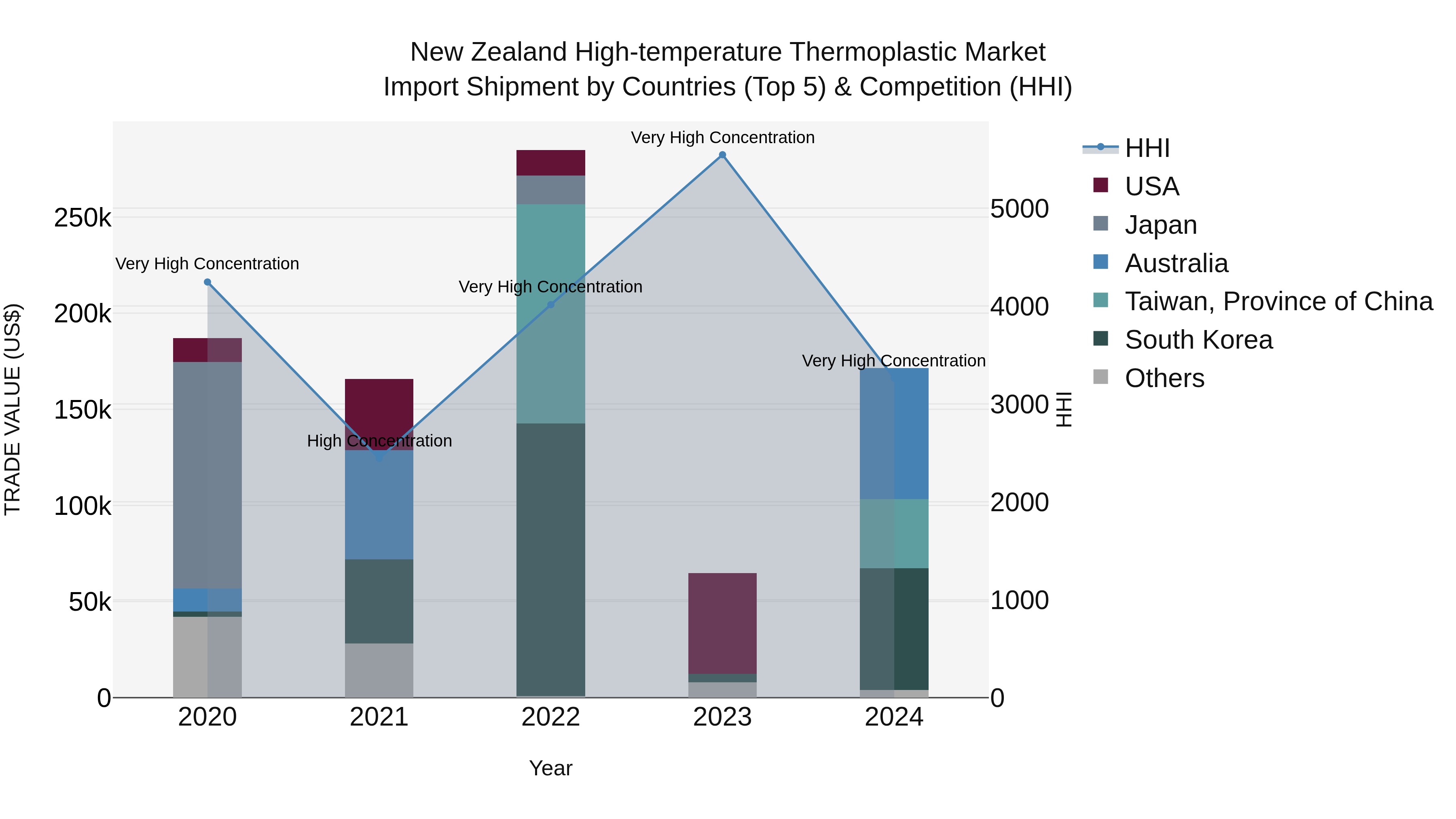 New Zealand High-temperature Thermoplastic Market Top 5 Importing Countries and Market Competition (HHI) Analysis