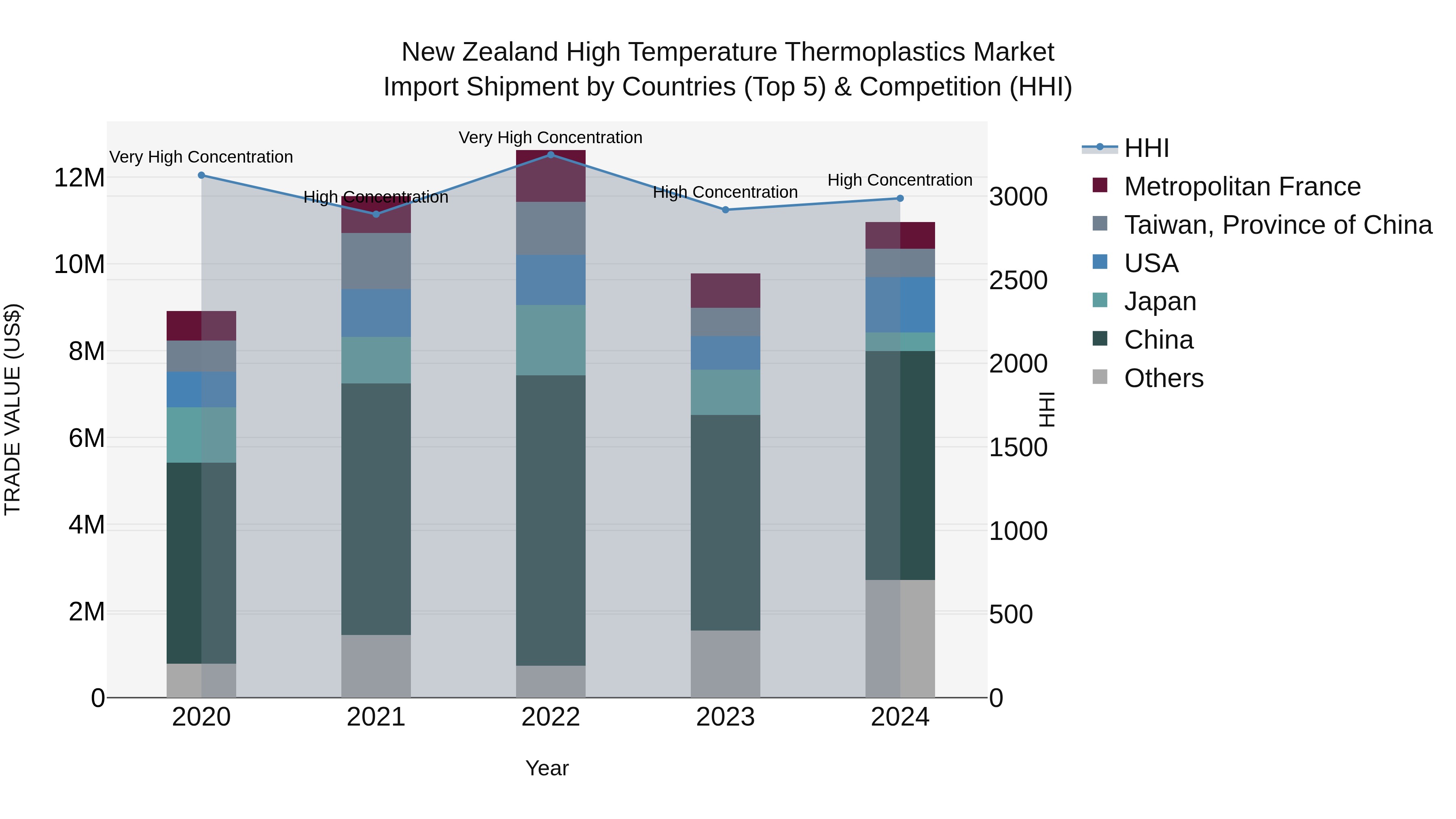 New Zealand High Temperature Thermoplastics Market Top 5 Importing Countries and Market Competition (HHI) Analysis