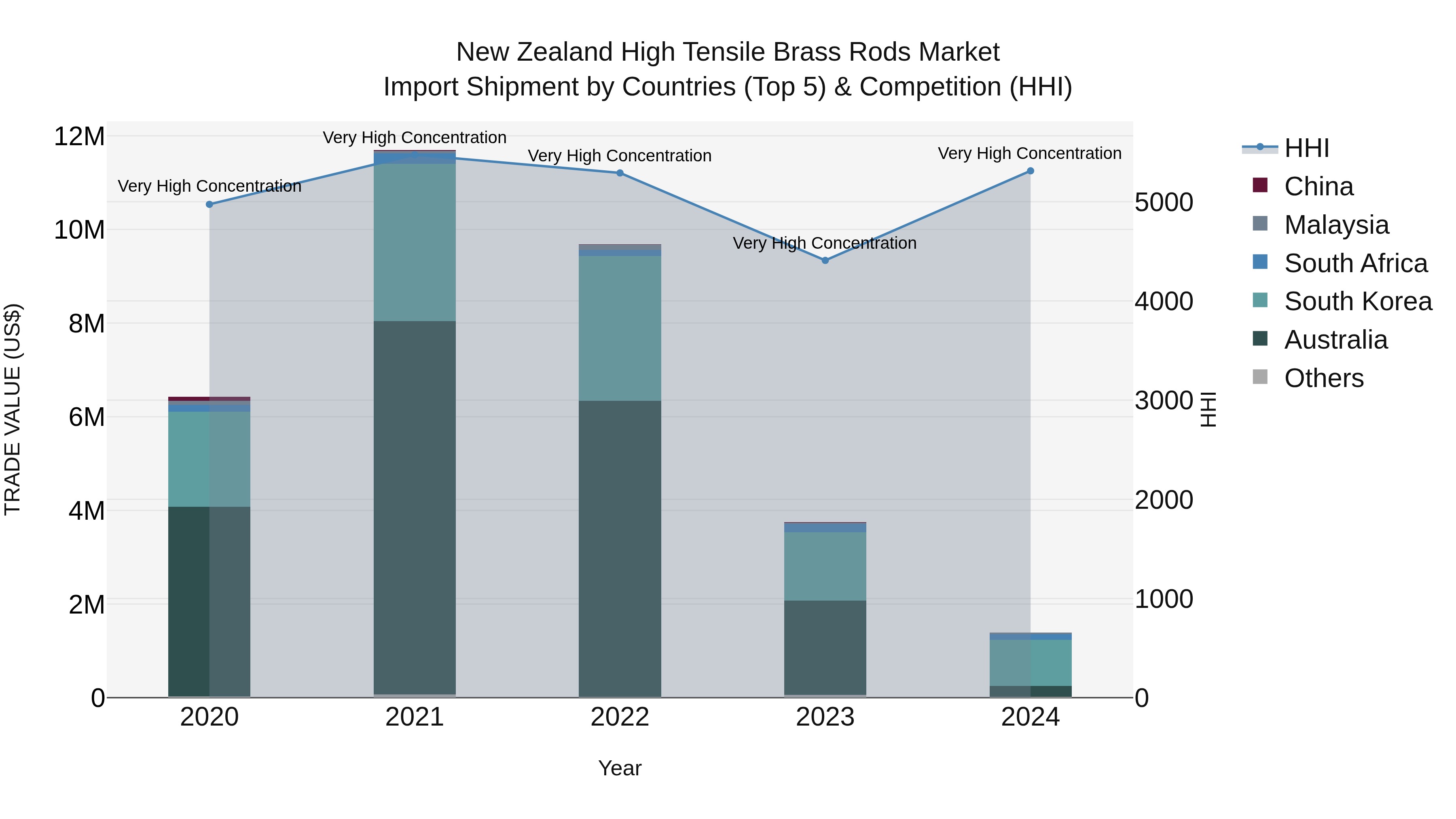 New Zealand High Tensile Brass Rods Market Top 5 Importing Countries and Market Competition (HHI) Analysis
