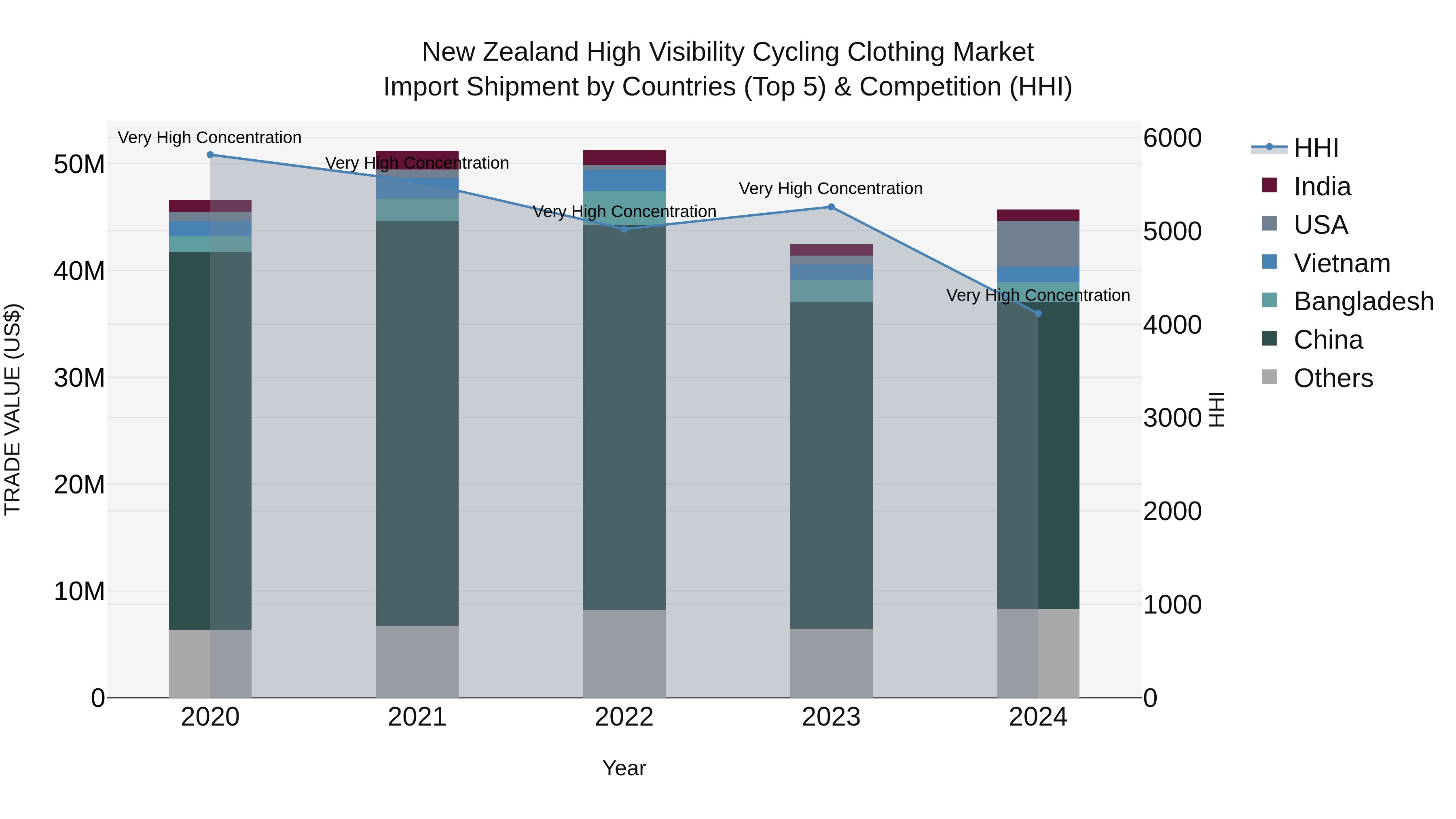 New Zealand High Visibility Cycling Clothing Market Top 5 Importing Countries and Market Competition (HHI) Analysis