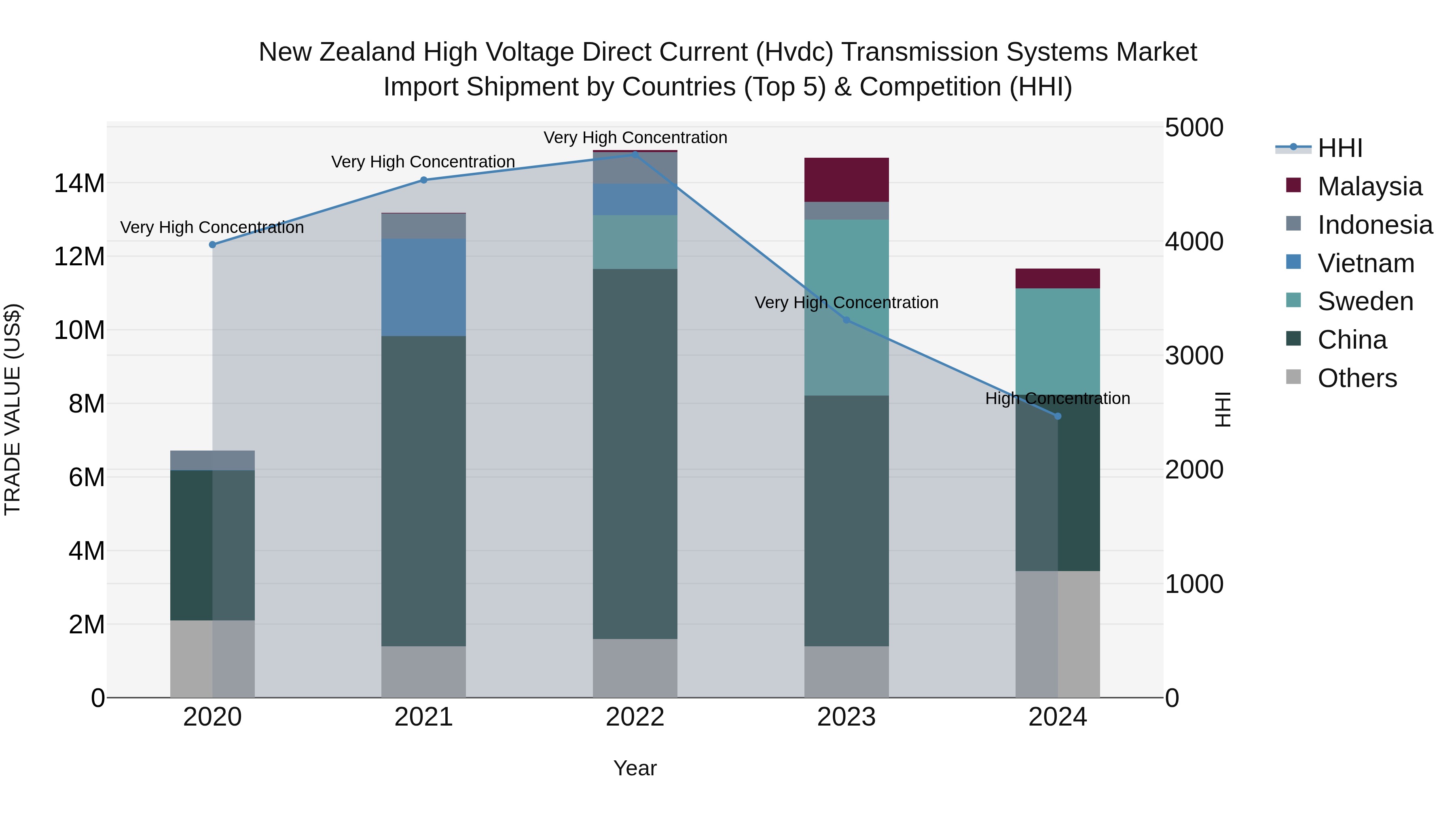 New Zealand High Voltage Direct Current (Hvdc) Transmission Systems Market Top 5 Importing Countries and Market Competition (HHI) Analysis