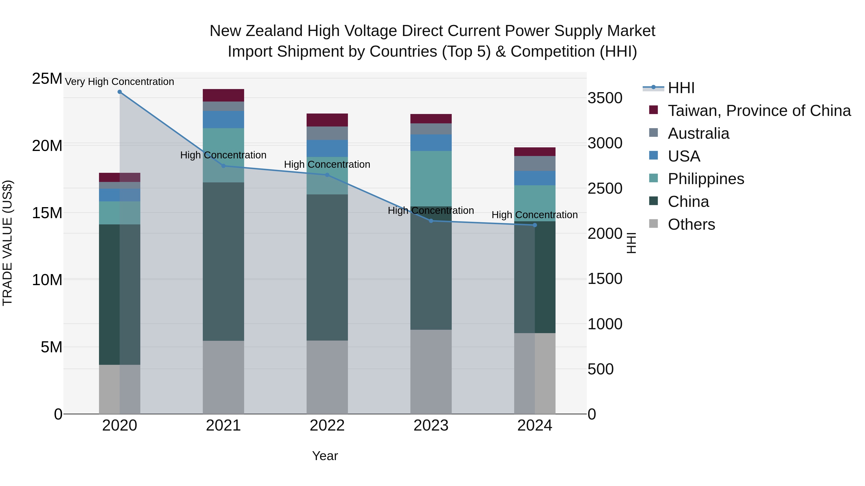New Zealand High Voltage Direct Current Power Supply Market Top 5 Importing Countries and Market Competition (HHI) Analysis