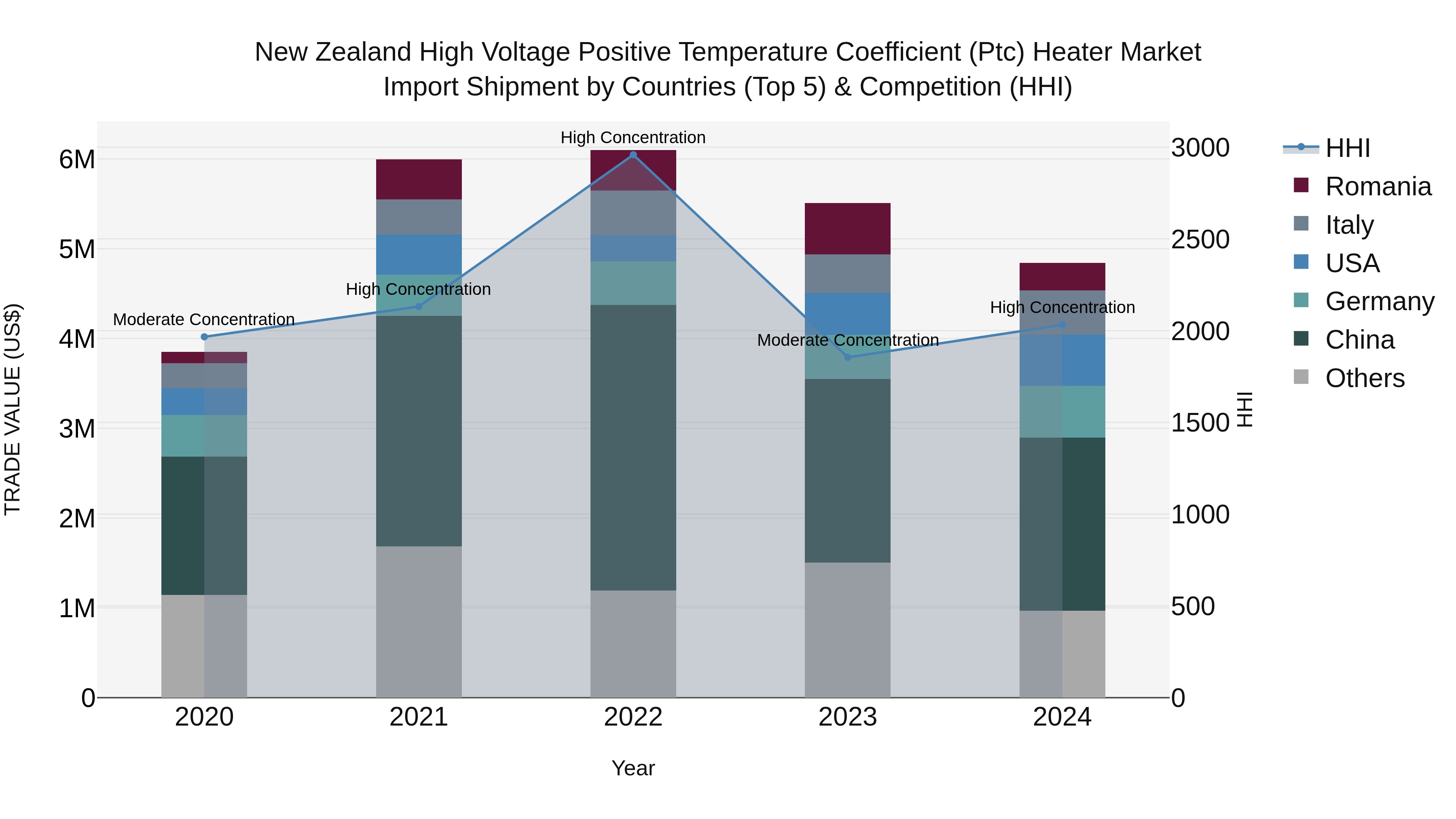 New Zealand High Voltage Positive Temperature Coefficient (Ptc) Heater Market Top 5 Importing Countries and Market Competition (HHI) Analysis