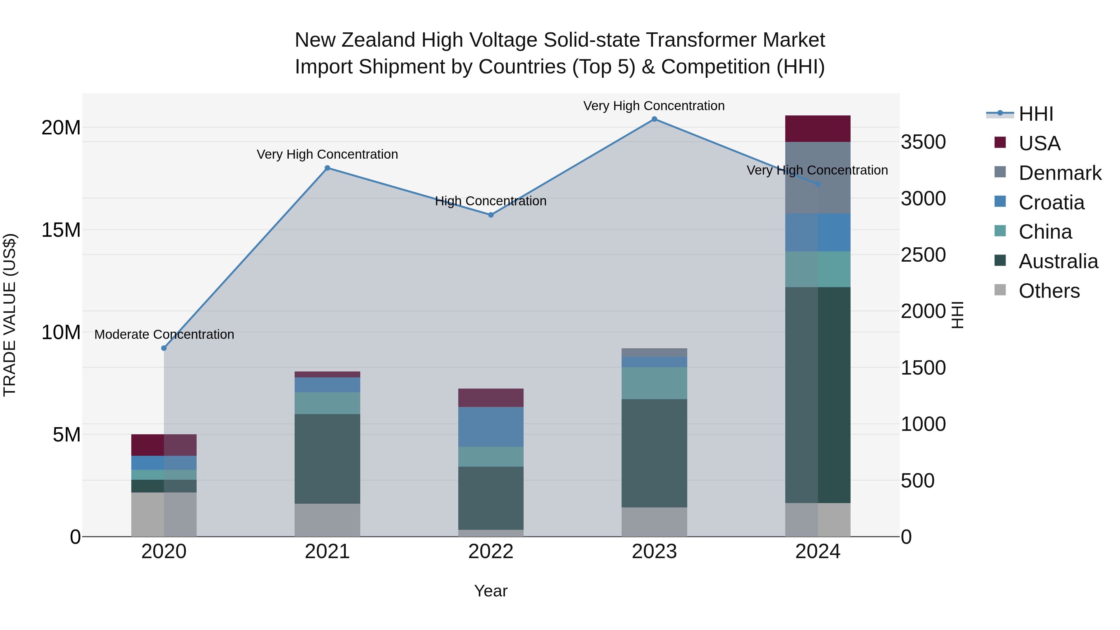 New Zealand High Voltage Solid-state Transformer Market Top 5 Importing Countries and Market Competition (HHI) Analysis