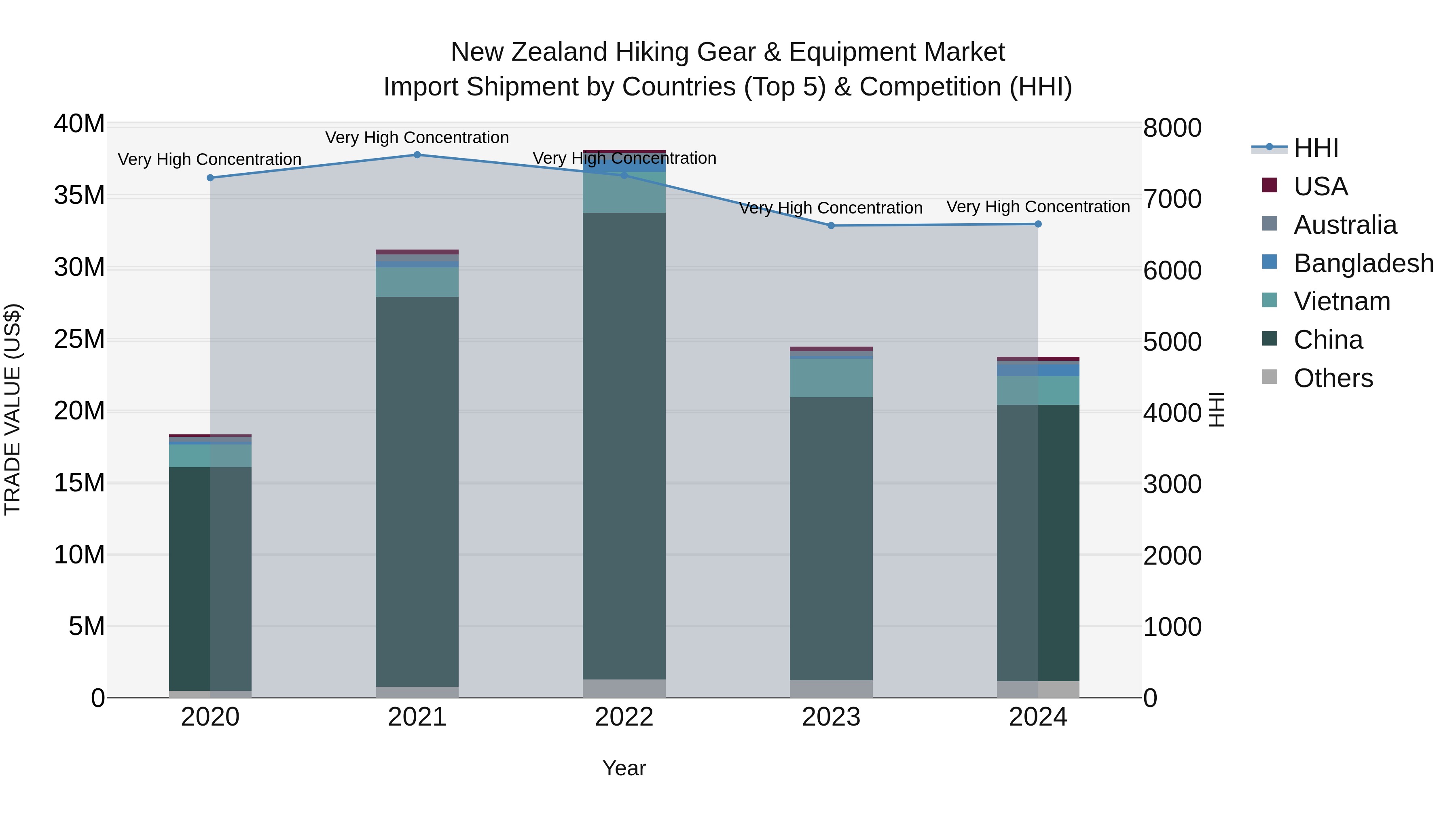 New Zealand Hiking Gear & Equipment Market Top 5 Importing Countries and Market Competition (HHI) Analysis
