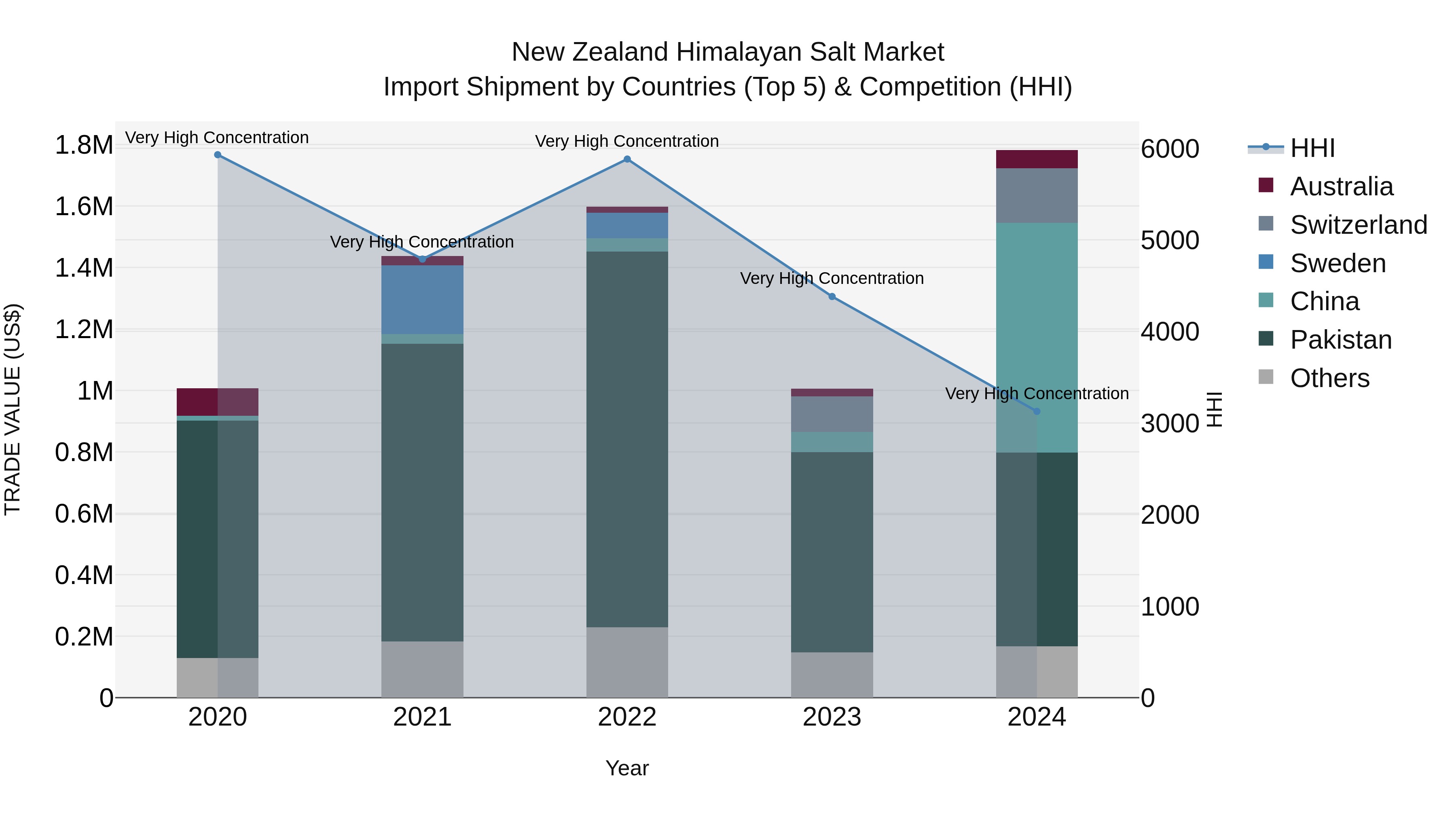New Zealand Himalayan Salt Market Top 5 Importing Countries and Market Competition (HHI) Analysis