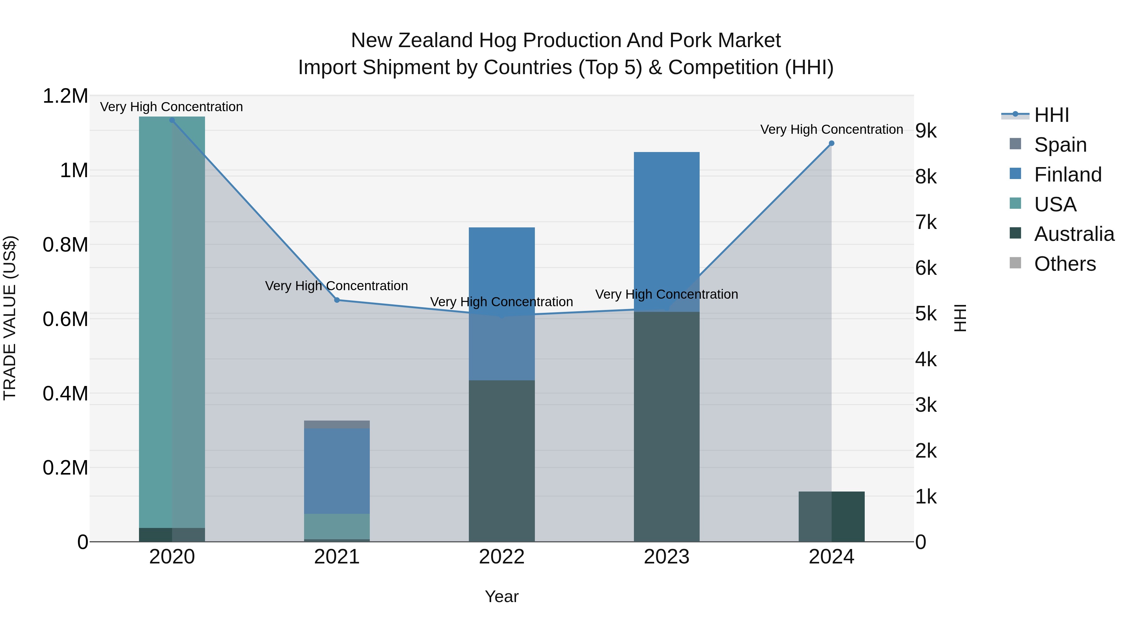 New Zealand Hog Production and Pork Market Top 5 Importing Countries and Market Competition (HHI) Analysis