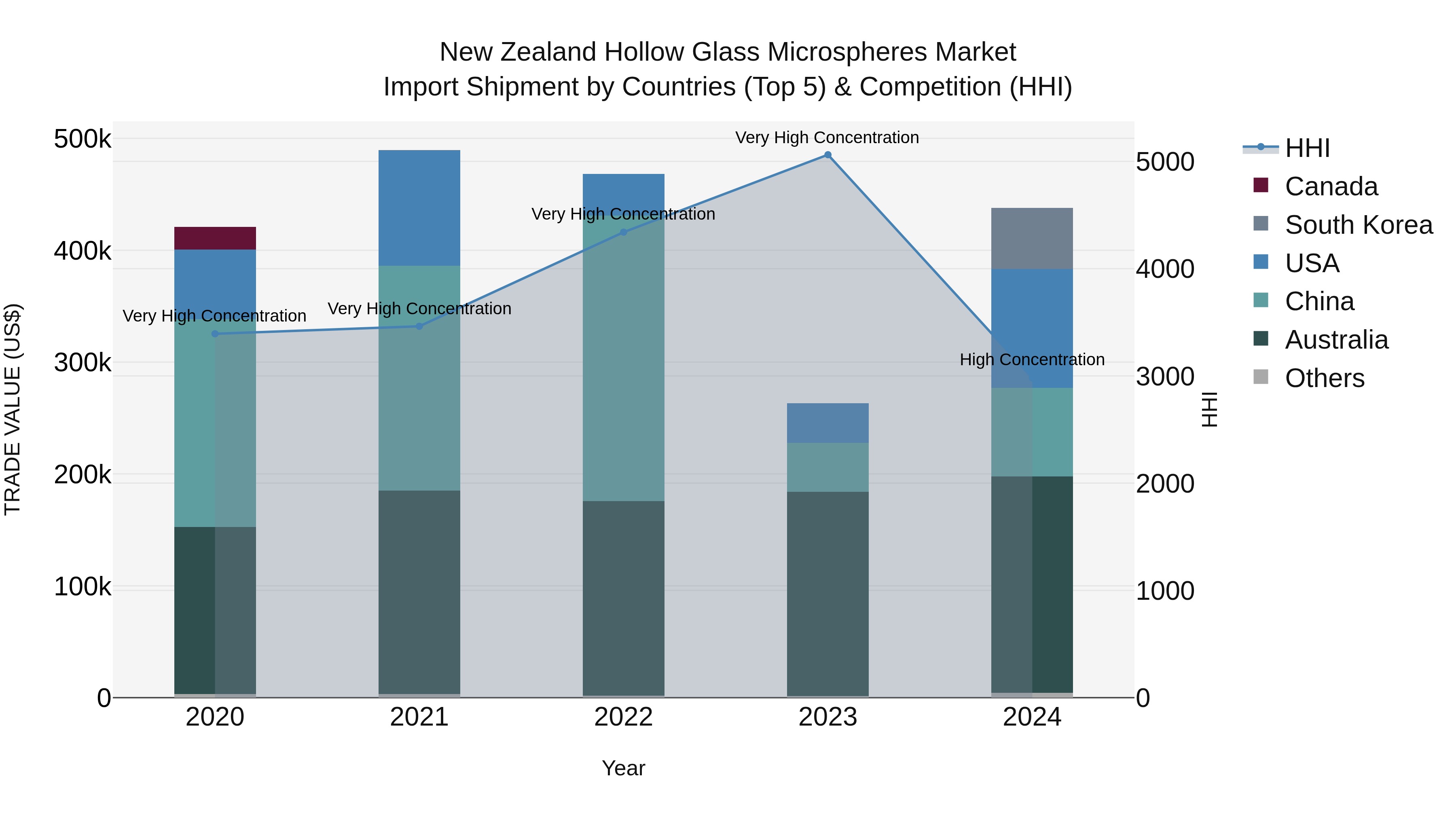 New Zealand Hollow Glass Microspheres Market Top 5 Importing Countries and Market Competition (HHI) Analysis