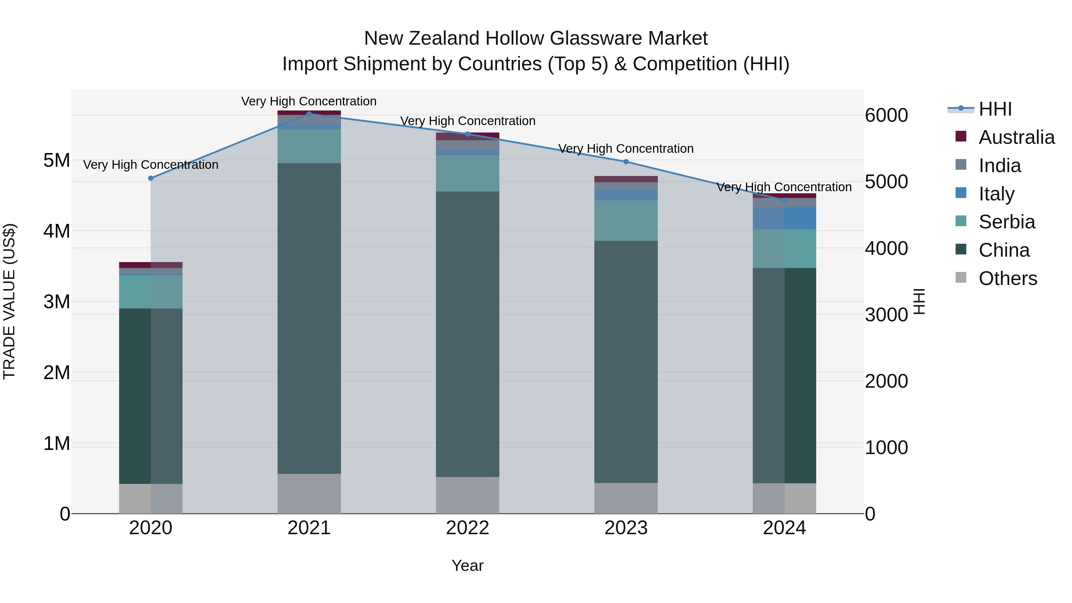 New Zealand Hollow Glassware Market Top 5 Importing Countries and Market Competition (HHI) Analysis