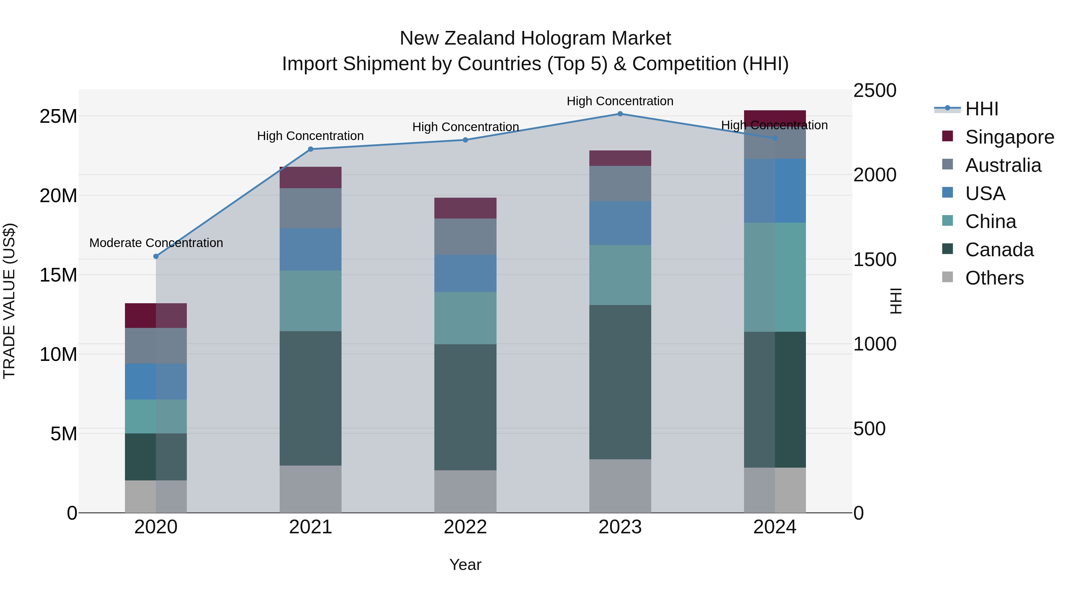 New Zealand Hologram Market Top 5 Importing Countries and Market Competition (HHI) Analysis