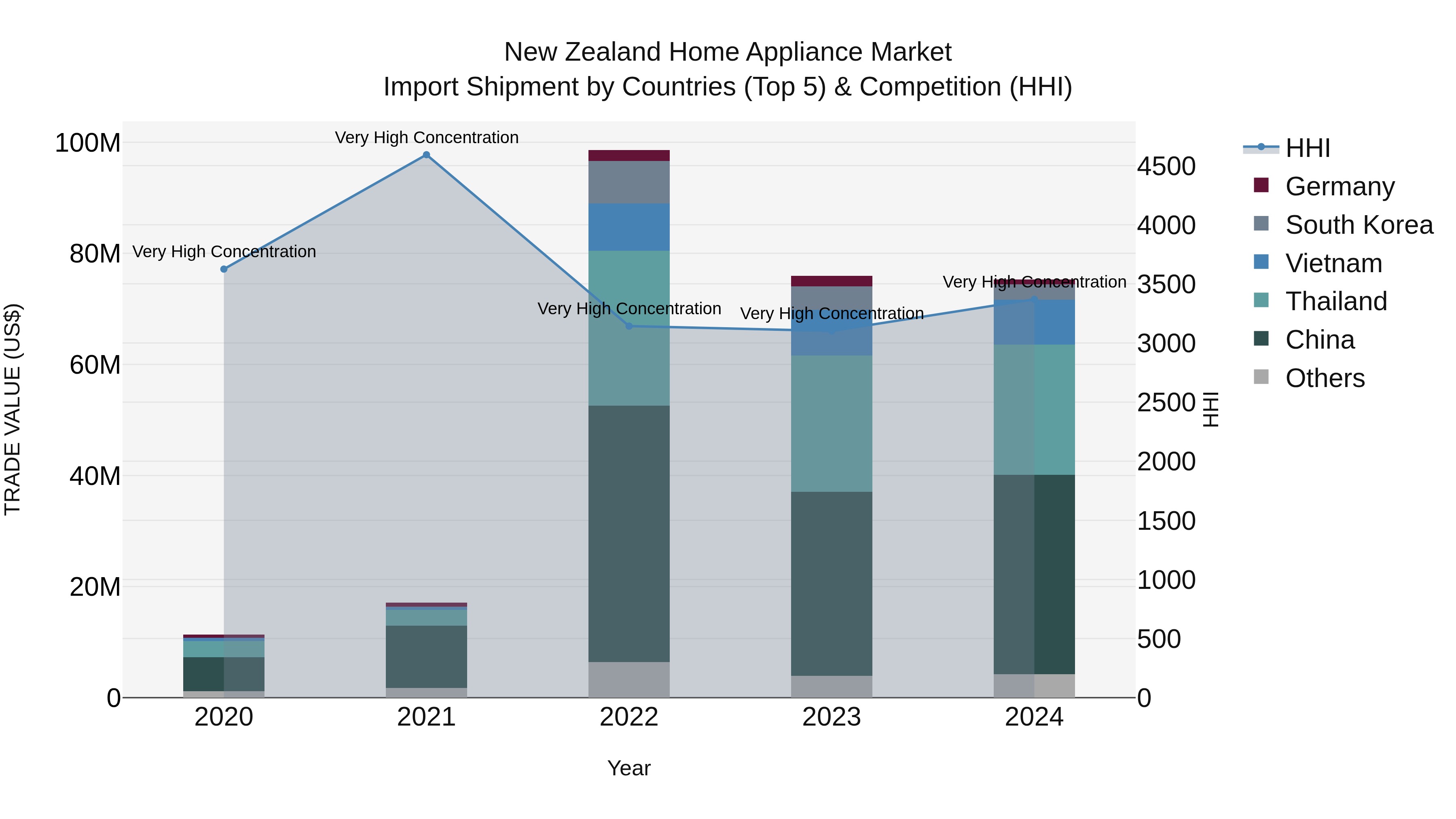 New Zealand Home Appliance Market Top 5 Importing Countries and Market Competition (HHI) Analysis
