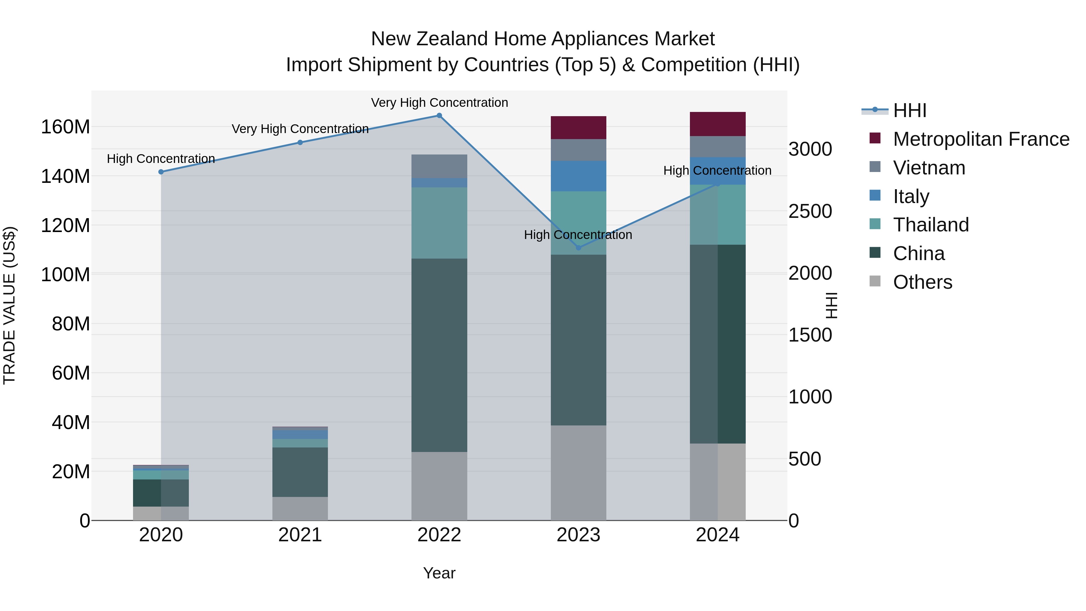 New Zealand Home Appliances Market Top 5 Importing Countries and Market Competition (HHI) Analysis