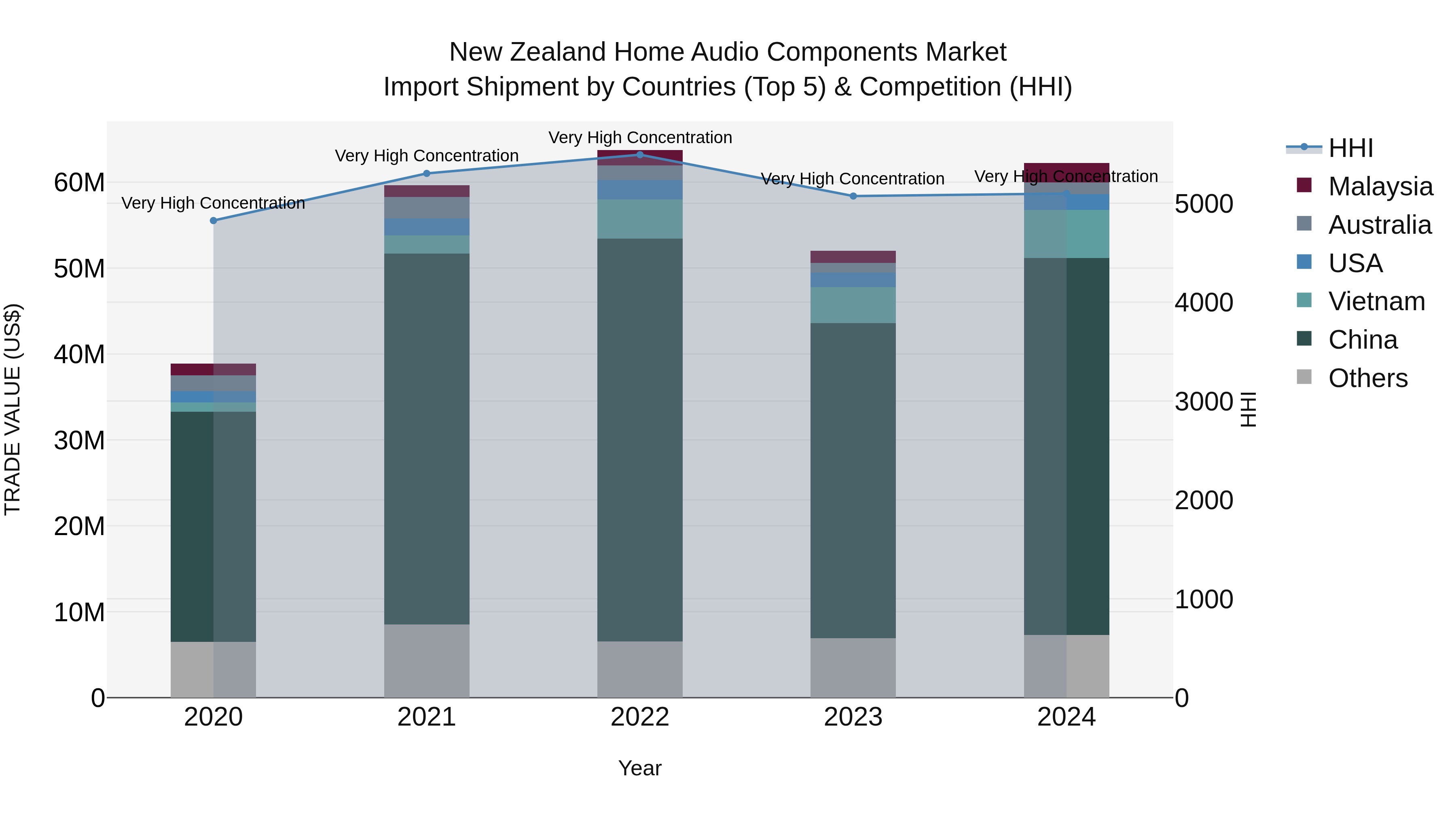 New Zealand Home Audio Components Market Top 5 Importing Countries and Market Competition (HHI) Analysis