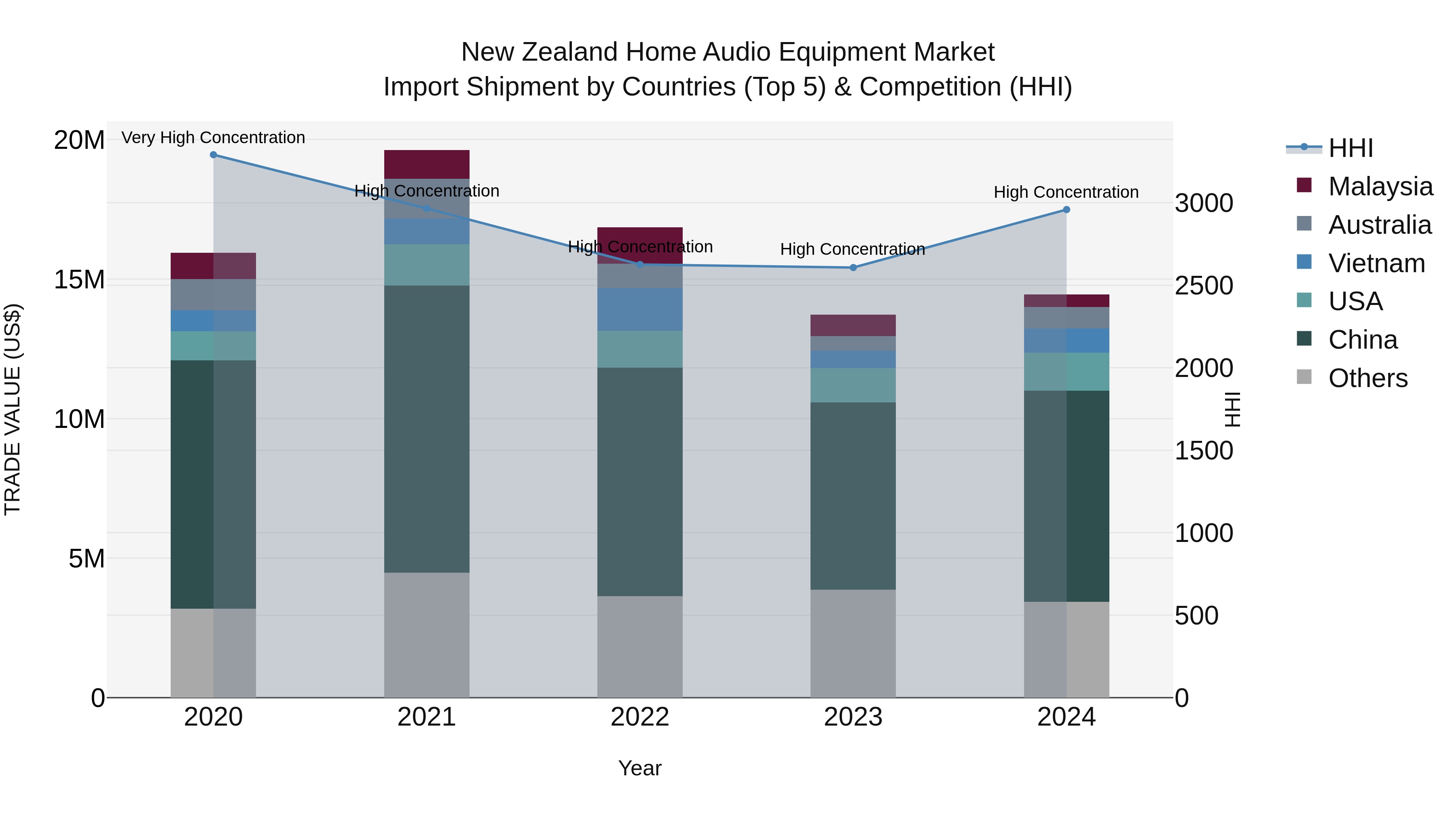 New Zealand Home Audio Equipment Market Top 5 Importing Countries and Market Competition (HHI) Analysis