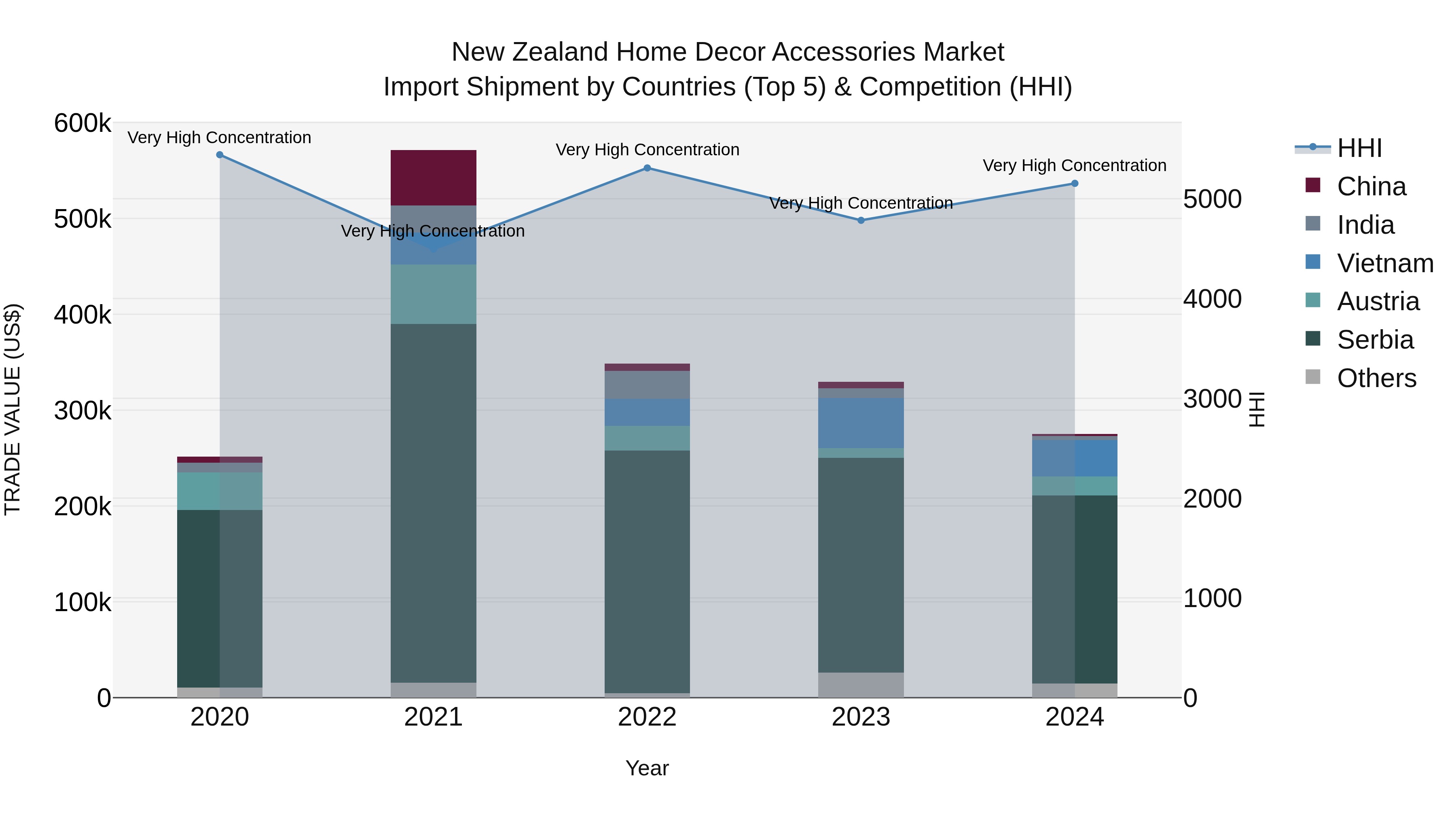 New Zealand Home Decor Accessories Market Top 5 Importing Countries and Market Competition (HHI) Analysis