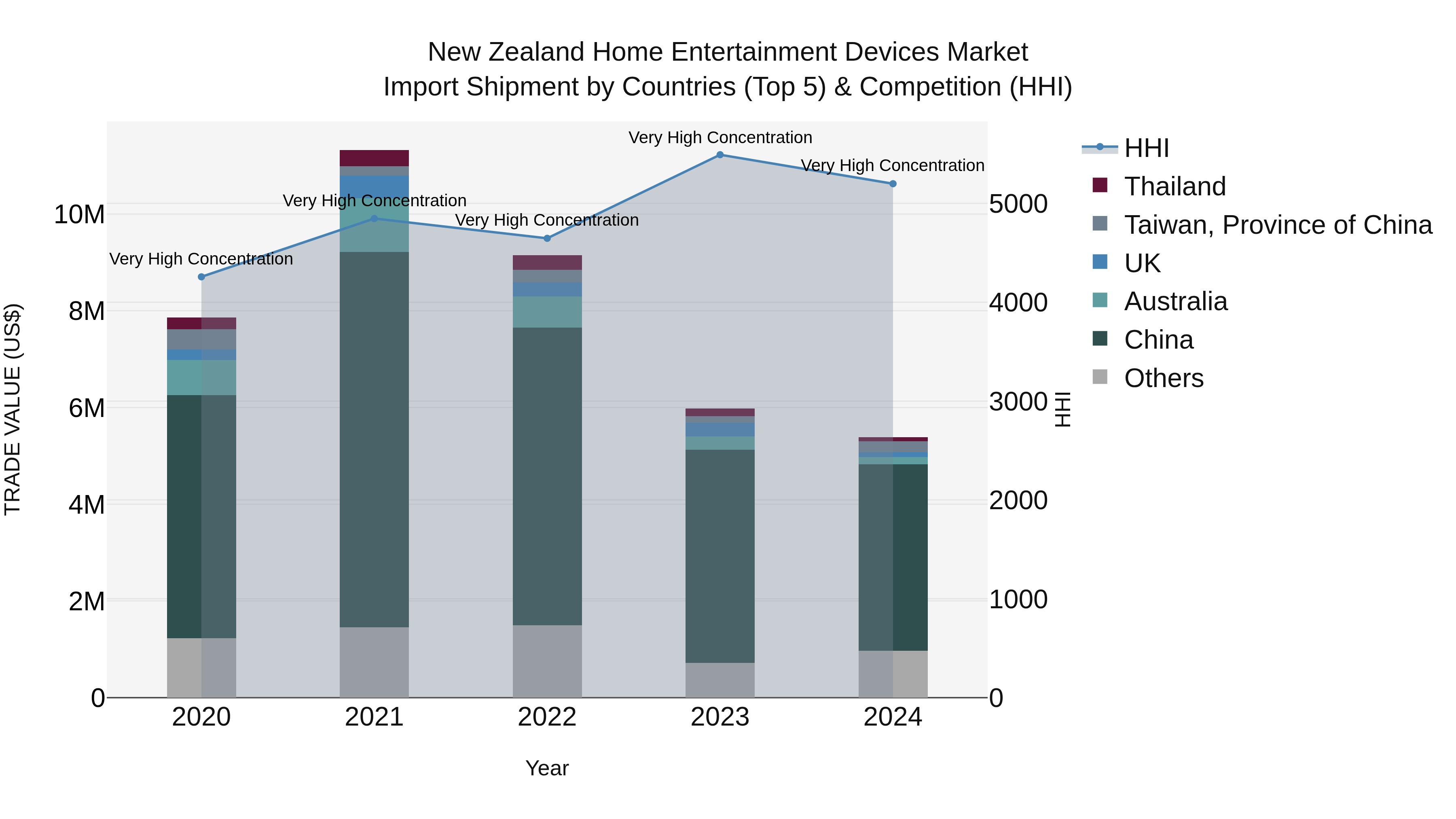 New Zealand Home Entertainment Devices Market Top 5 Importing Countries and Market Competition (HHI) Analysis