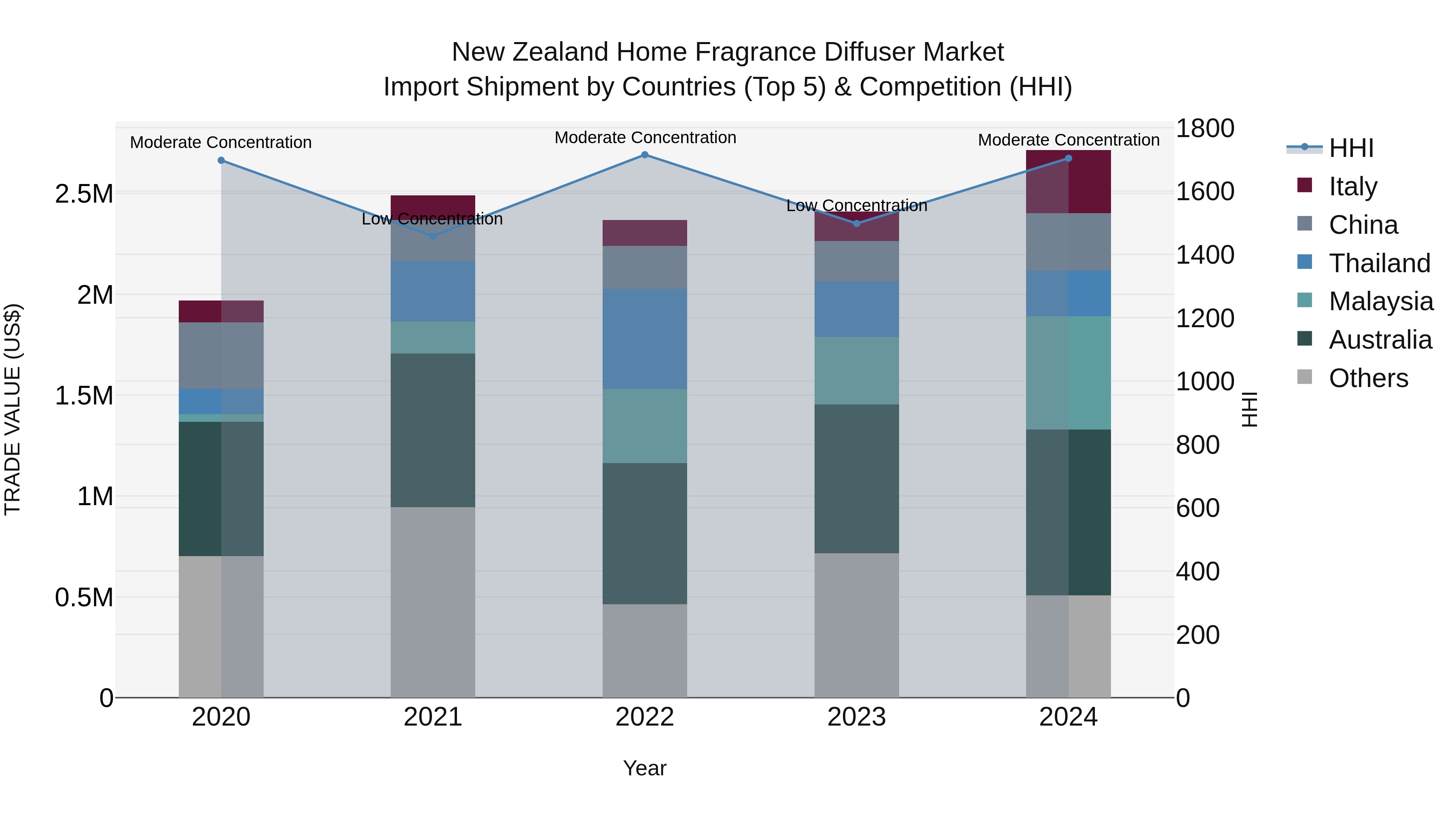New Zealand Home Fragrance Diffuser Market Top 5 Importing Countries and Market Competition (HHI) Analysis