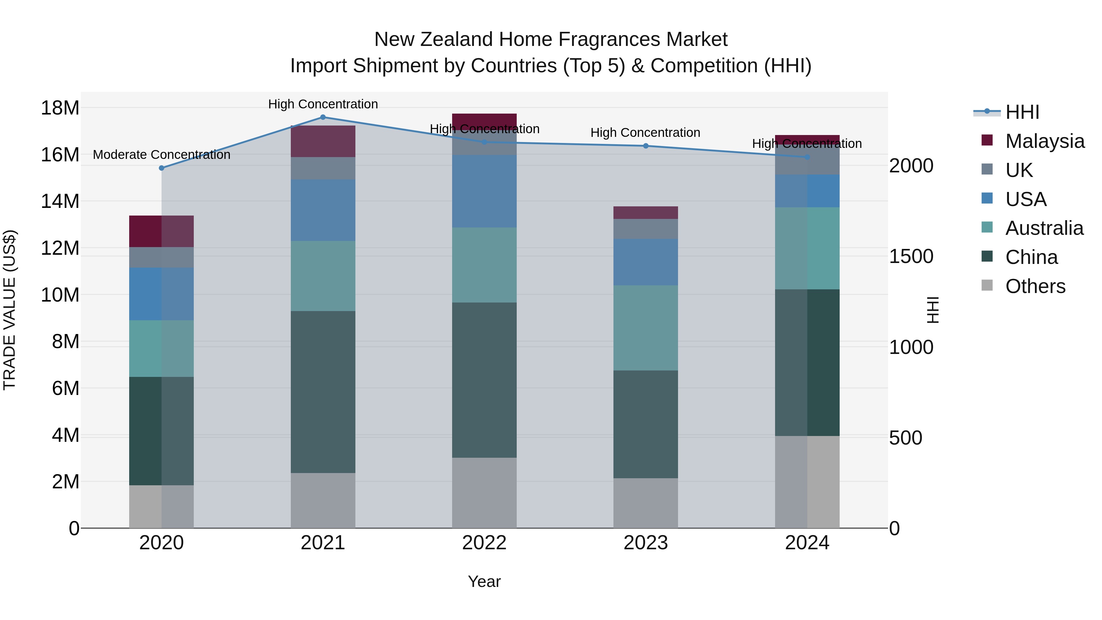 New Zealand Home Fragrances Market Top 5 Importing Countries and Market Competition (HHI) Analysis