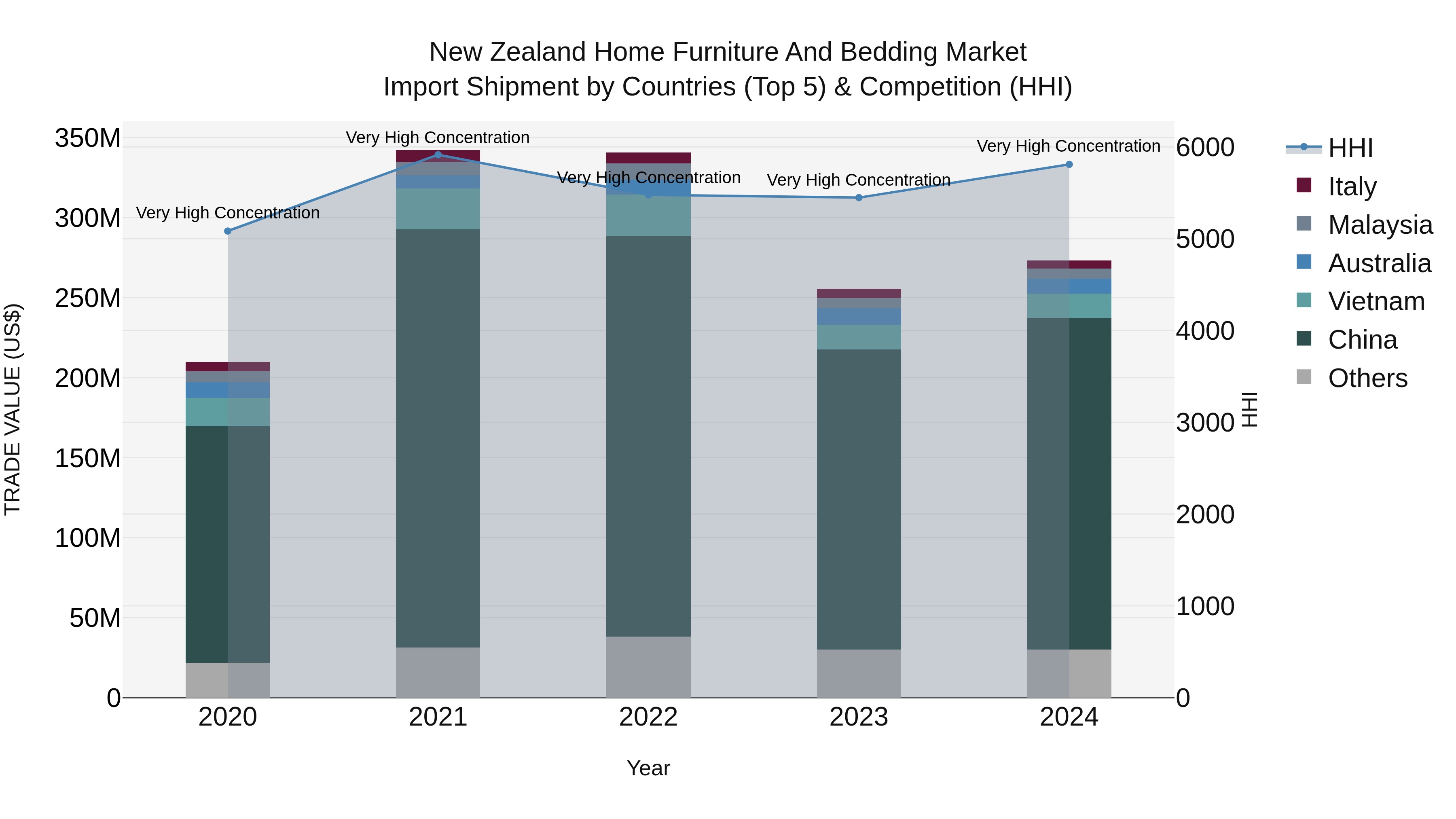 New Zealand Home Furniture and Bedding Market Top 5 Importing Countries and Market Competition (HHI) Analysis