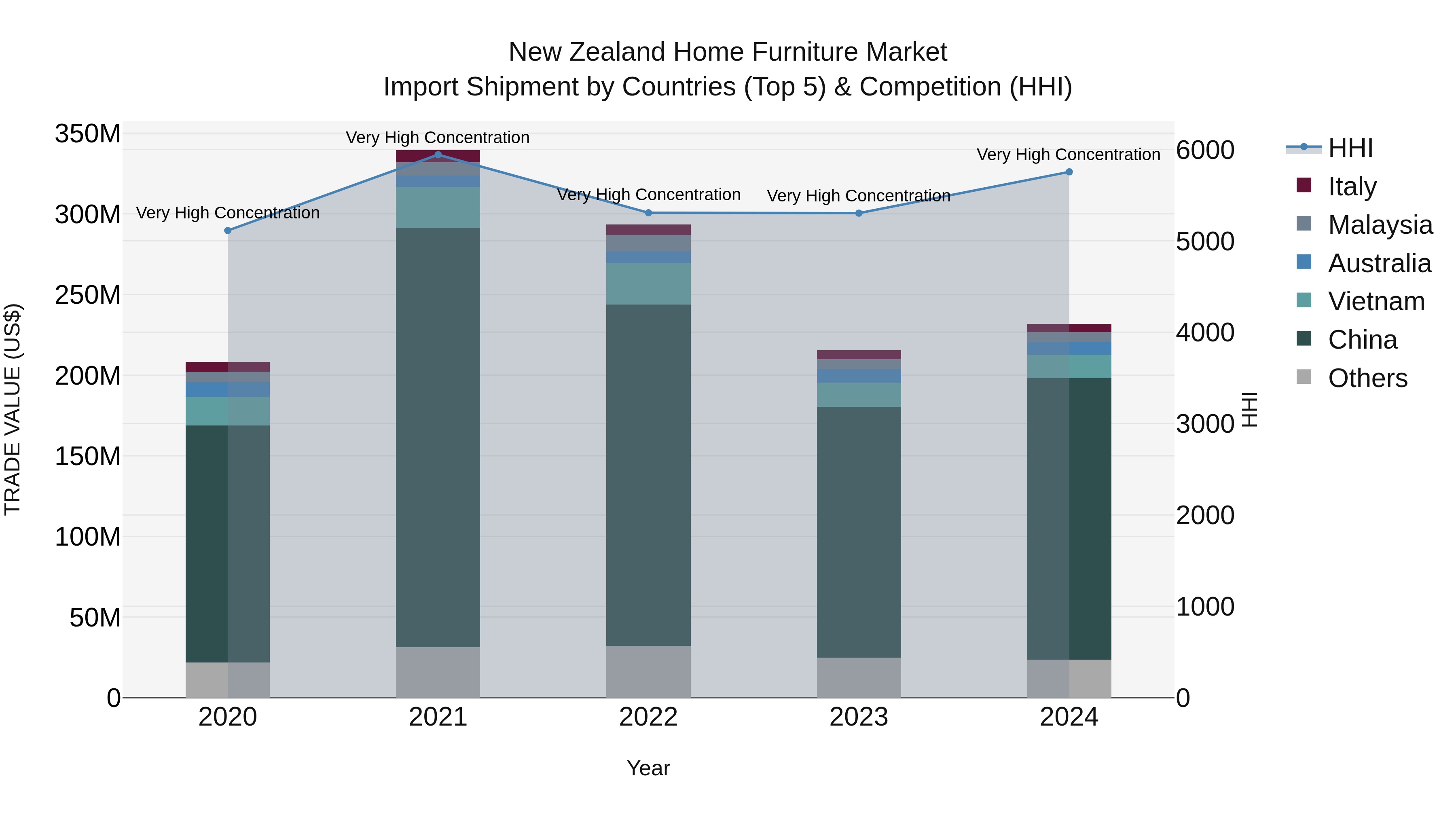 New Zealand Home Furniture Market Top 5 Importing Countries and Market Competition (HHI) Analysis