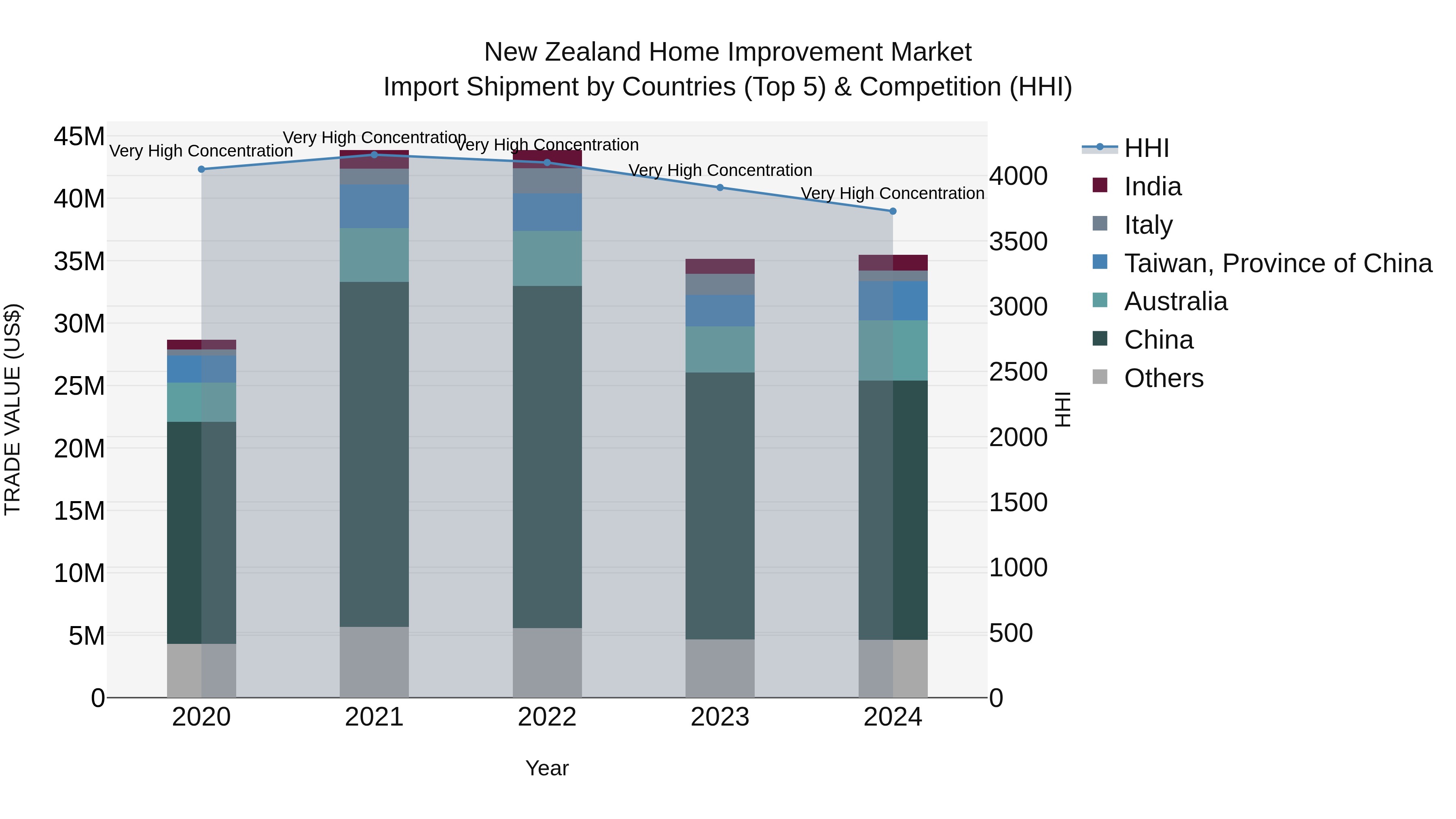 New Zealand Home Improvement Market Top 5 Importing Countries and Market Competition (HHI) Analysis