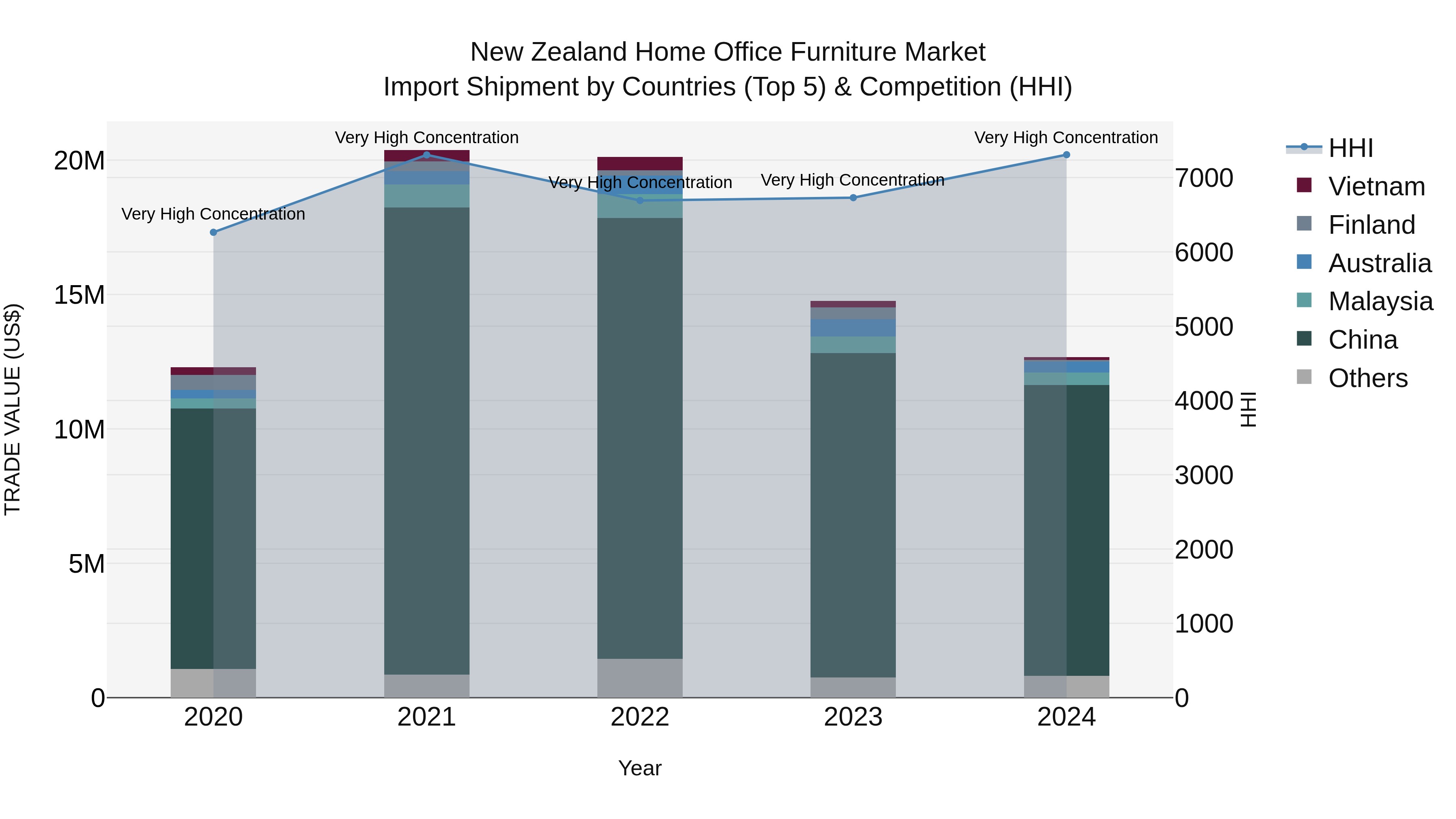 New Zealand Home Office Furniture Market Top 5 Importing Countries and Market Competition (HHI) Analysis