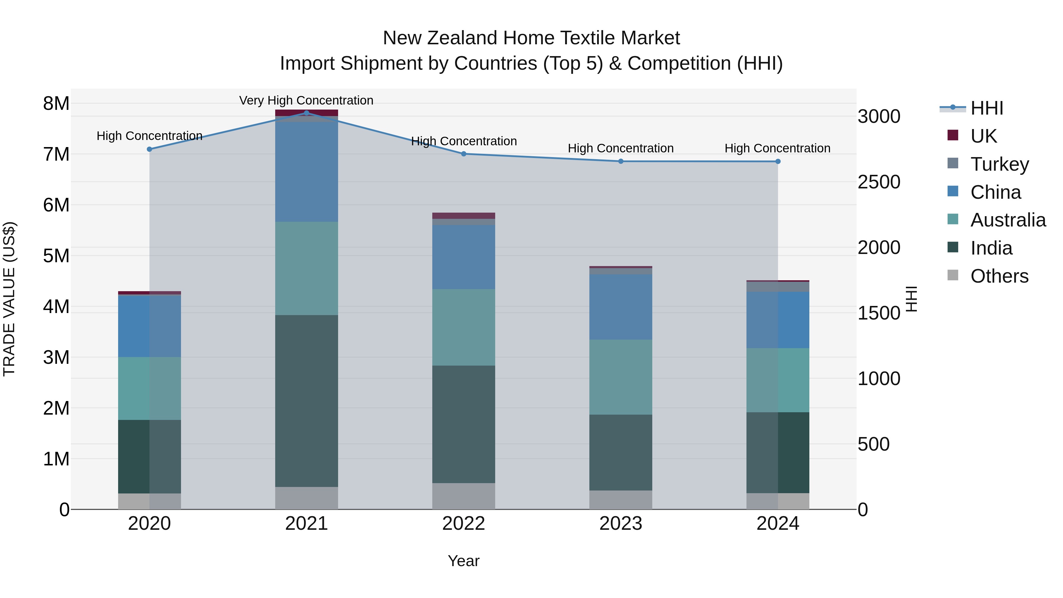 New Zealand Home Textile Market Top 5 Importing Countries and Market Competition (HHI) Analysis